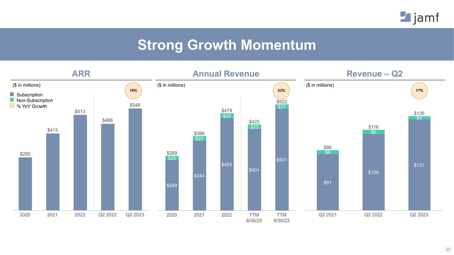 strong growth momentum a | Jamf