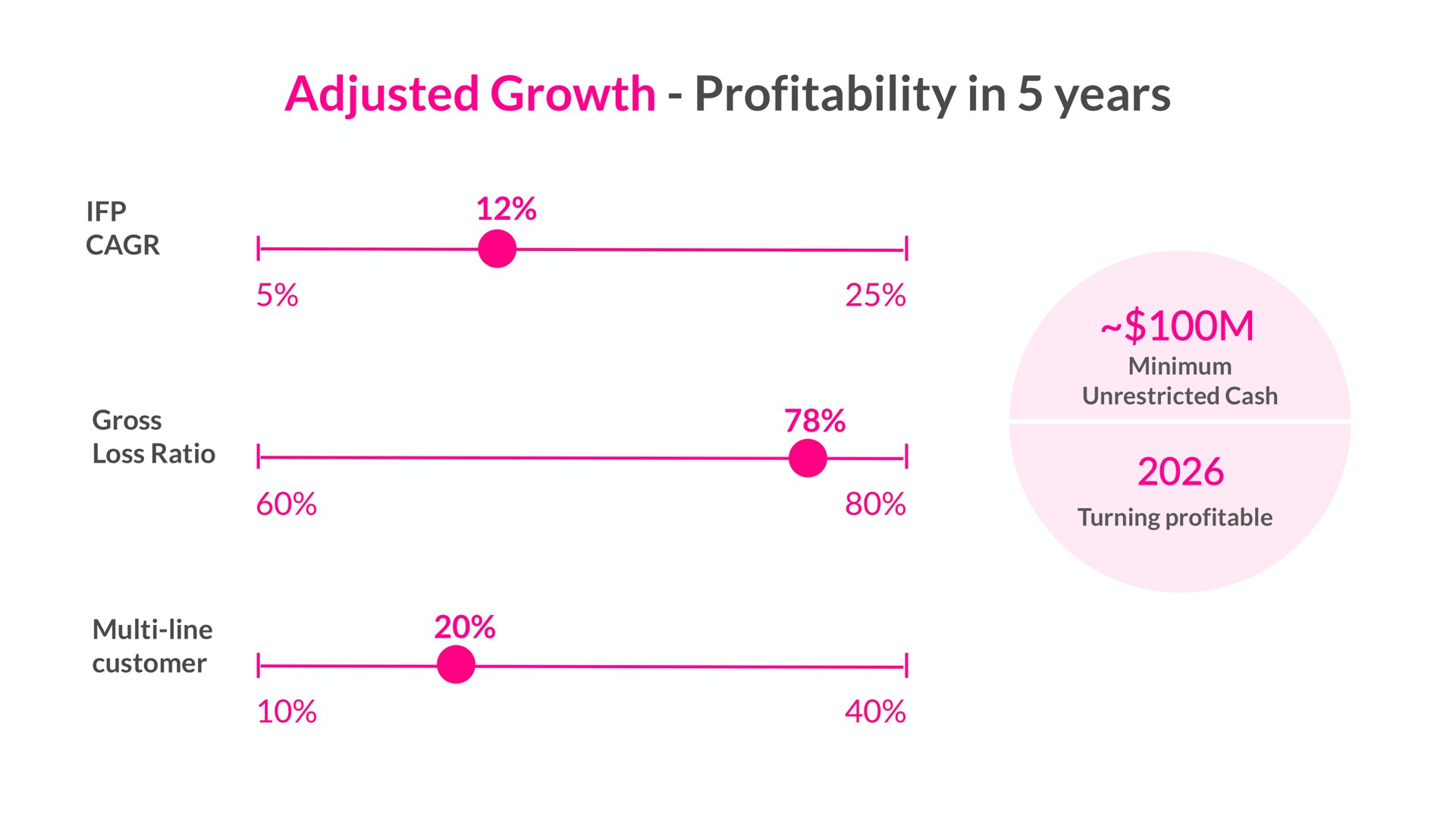 adjusted growth profitability in years | Lemonade