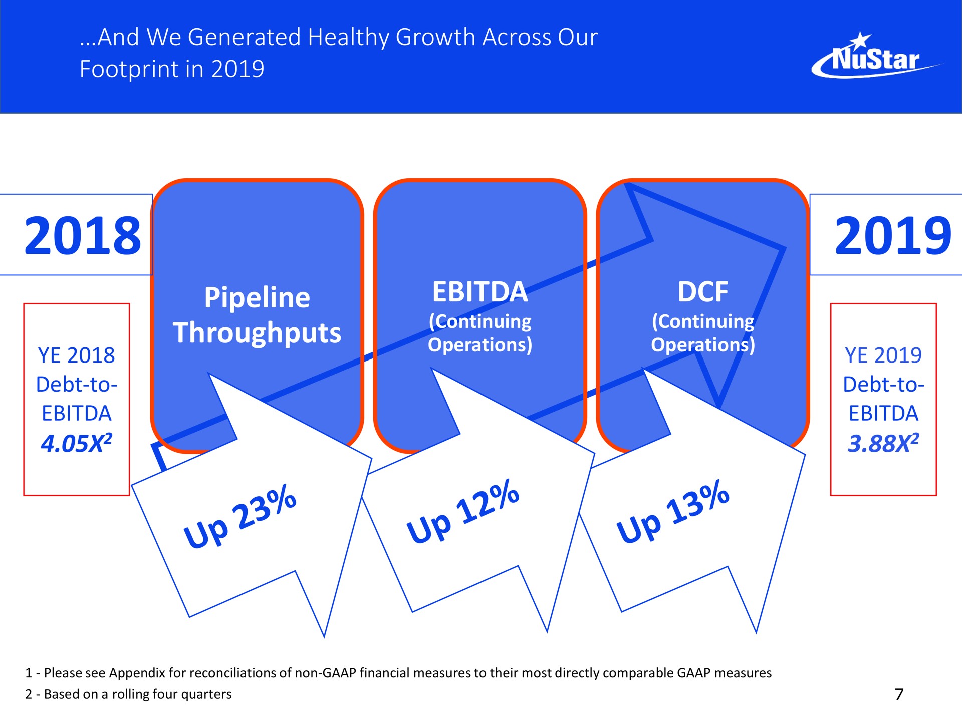 and we generated healthy growth across our footprint in pipeline throughputs | NuStar Energy