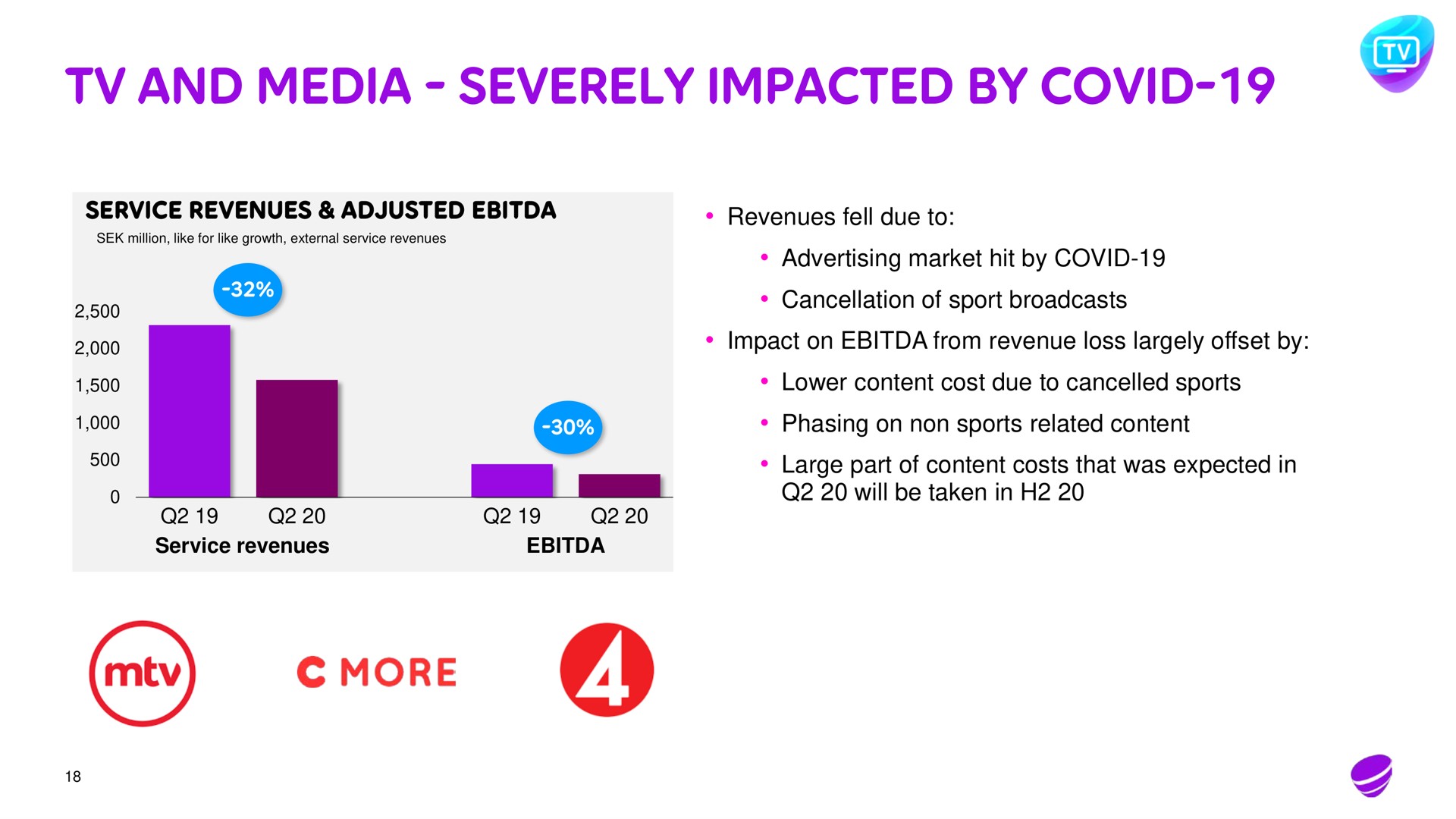 and media severely impacted by covid | Telia Company