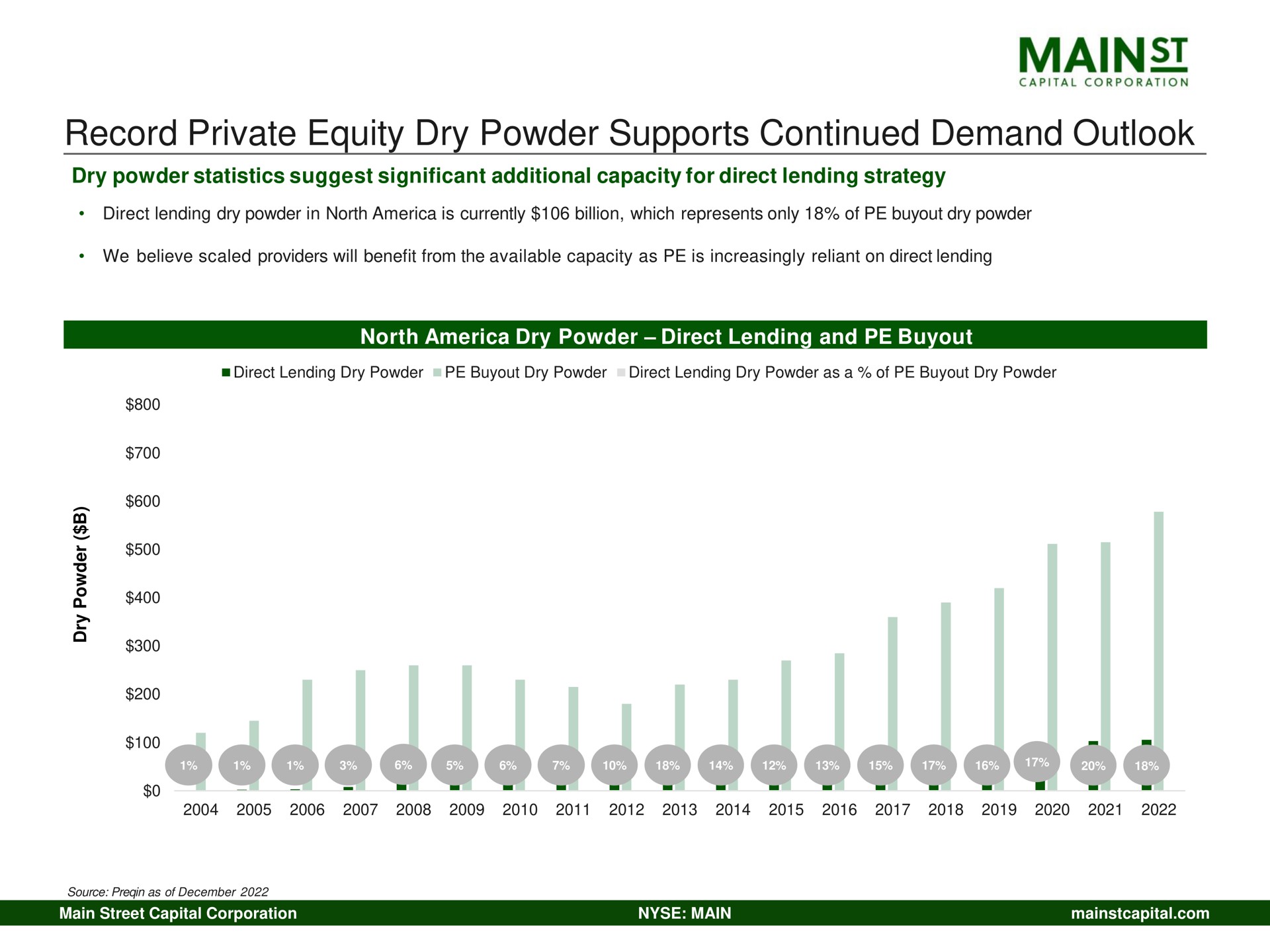 record private equity dry powder supports continued demand outlook mains | Main Street Capital