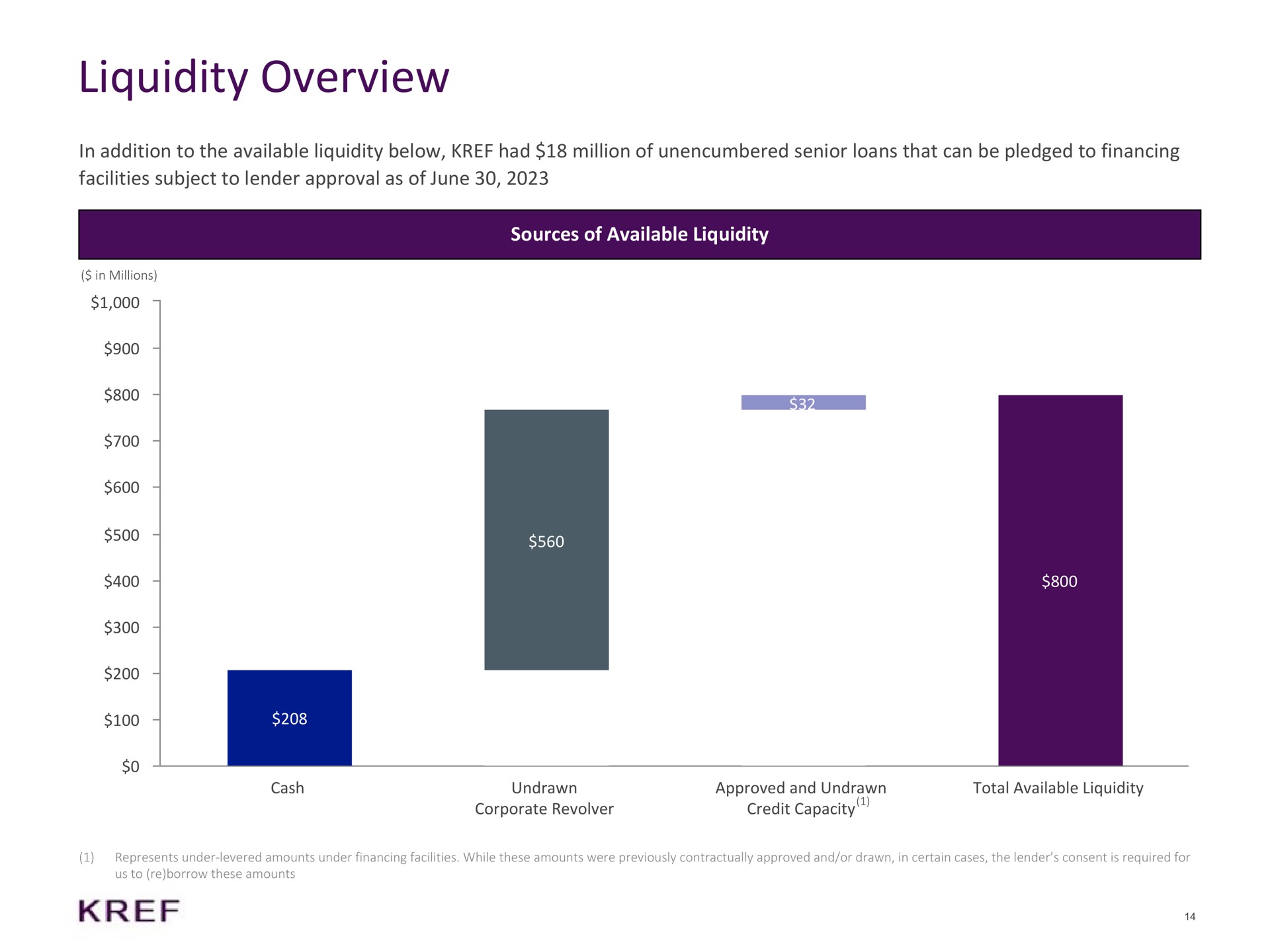 liquidity overview in addition to the available liquidity below had million of unencumbered senior loans that can be pledged to financing facilities subject to lender approval as of june sources of available liquidity sao so | KKR Real Estate Finance Trust
