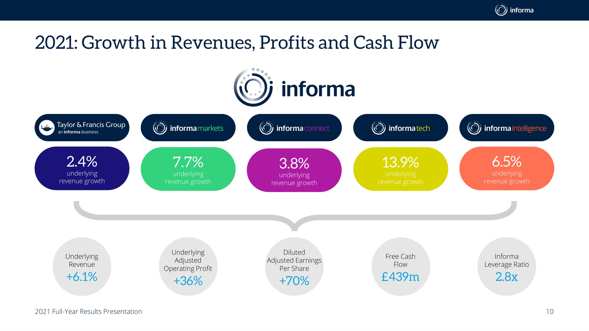 growth in revenues profits and cash flow awe earrings a | Informa