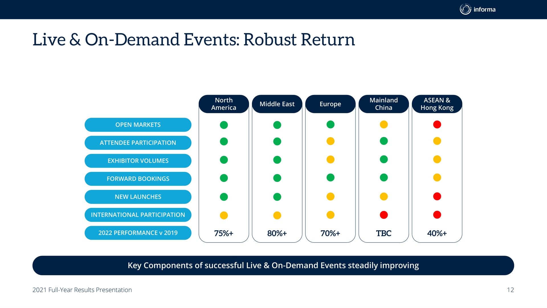 live on demand events robust return | Informa