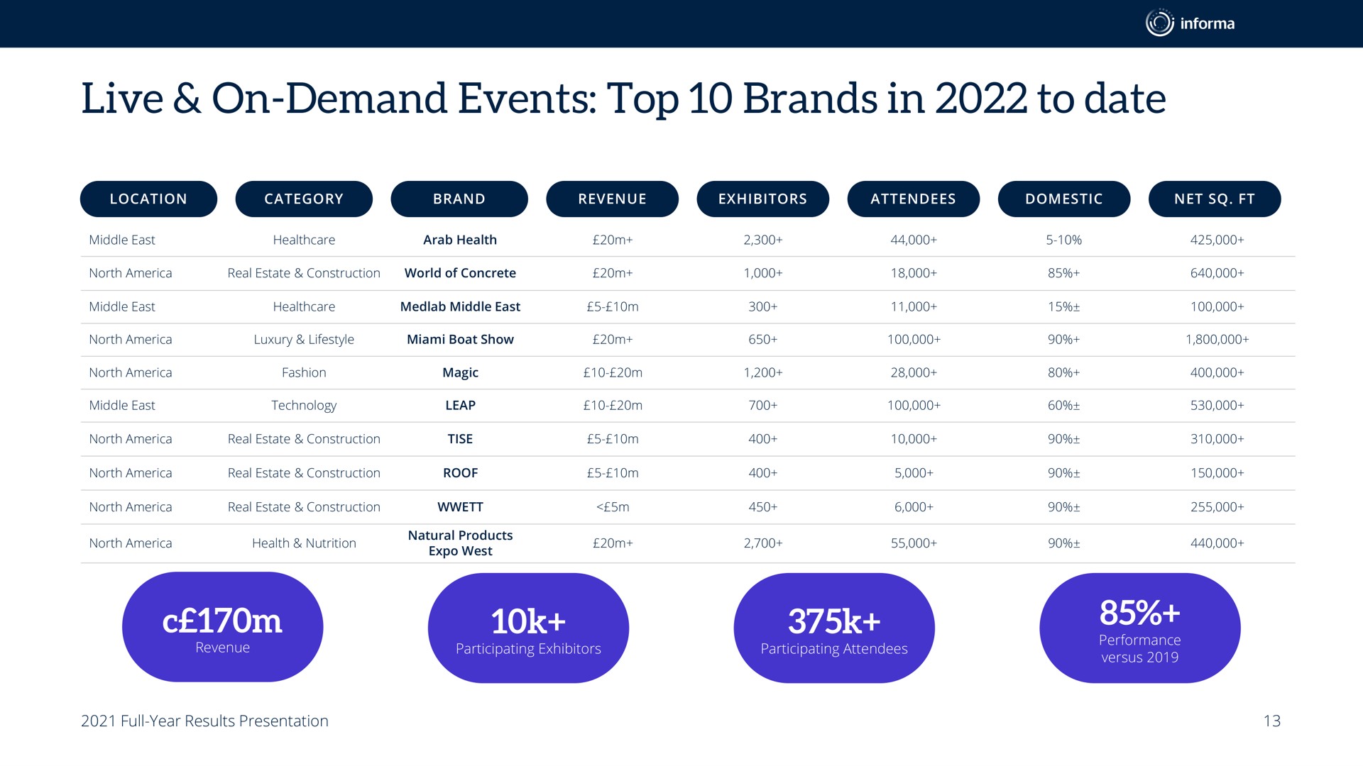 live on demand events top brands in to date | Informa