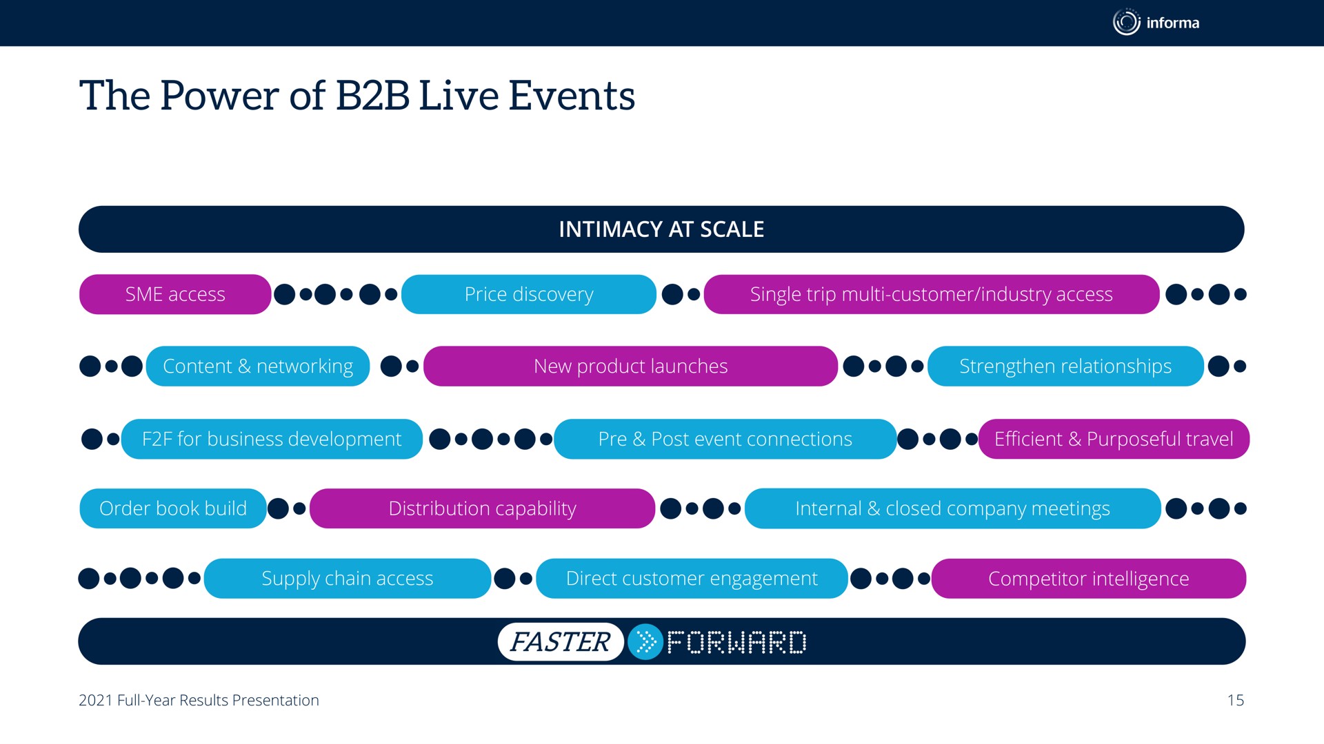 the power of live events | Informa