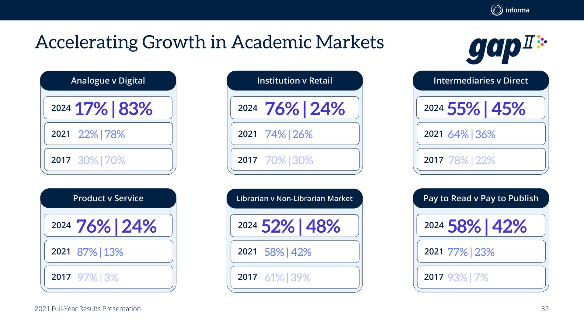 accelerating growth in academic markets gap | Informa