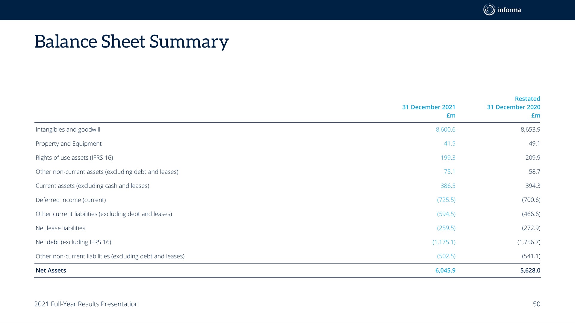 balance sheet summary | Informa