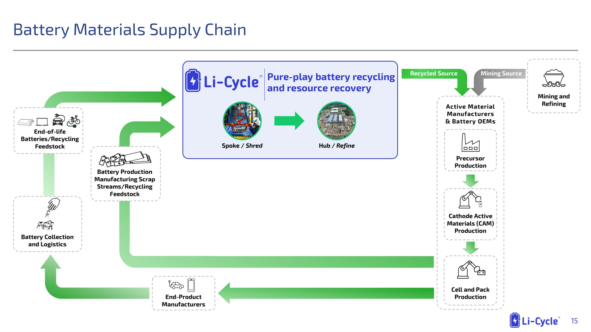 battery materials supply chain | Li-Cycle