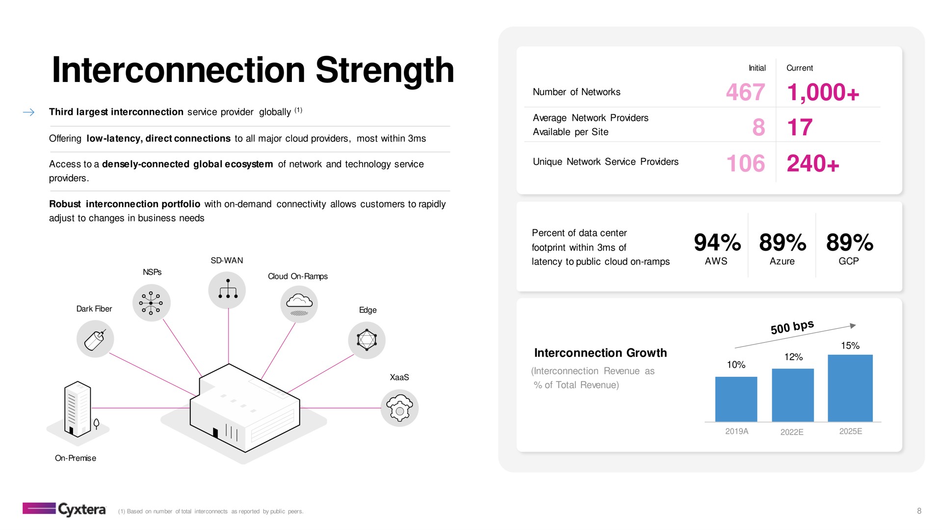 interconnection strength footprint within of | Cyxtera