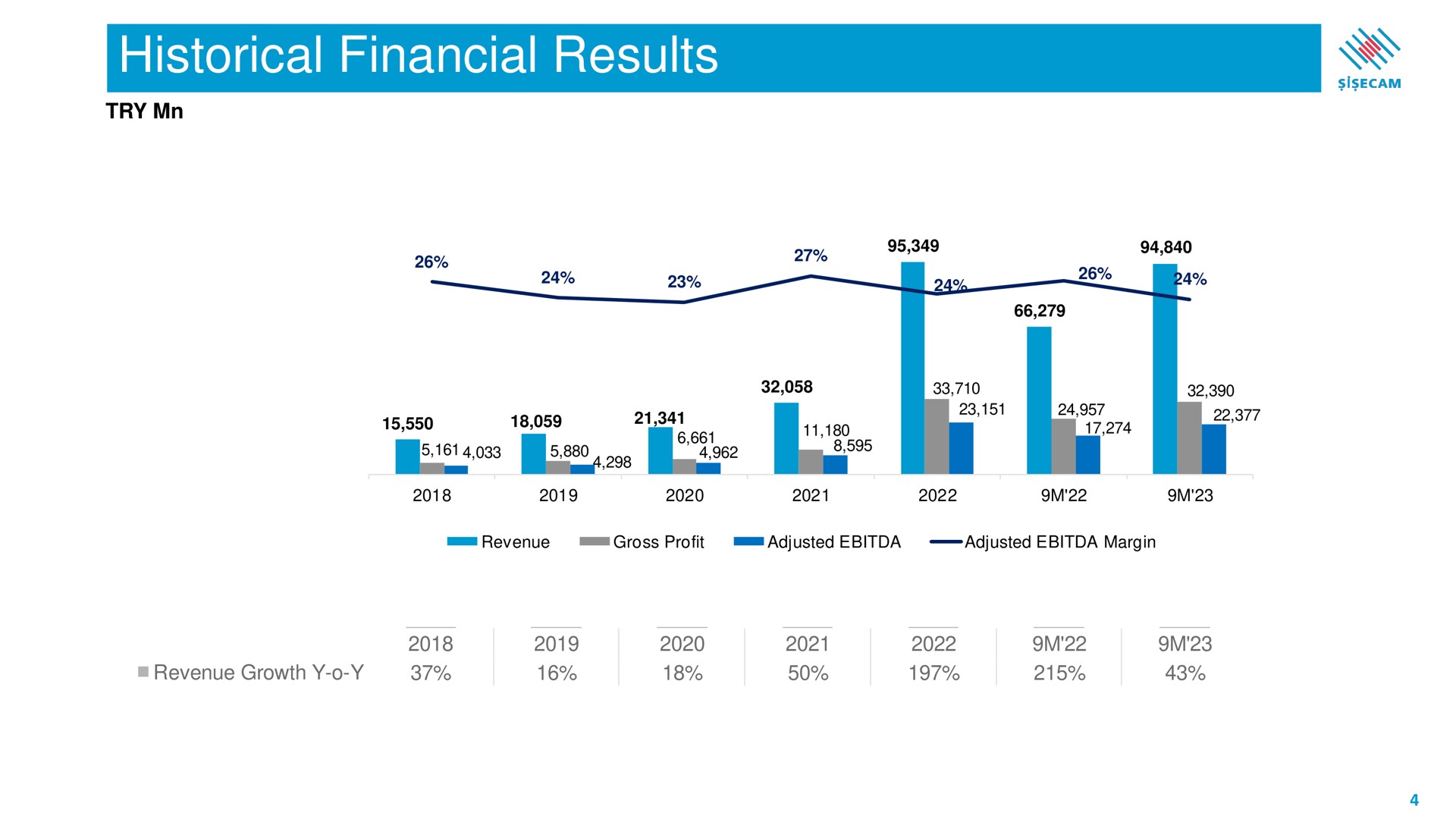 historical financial results | Sisecam Resources