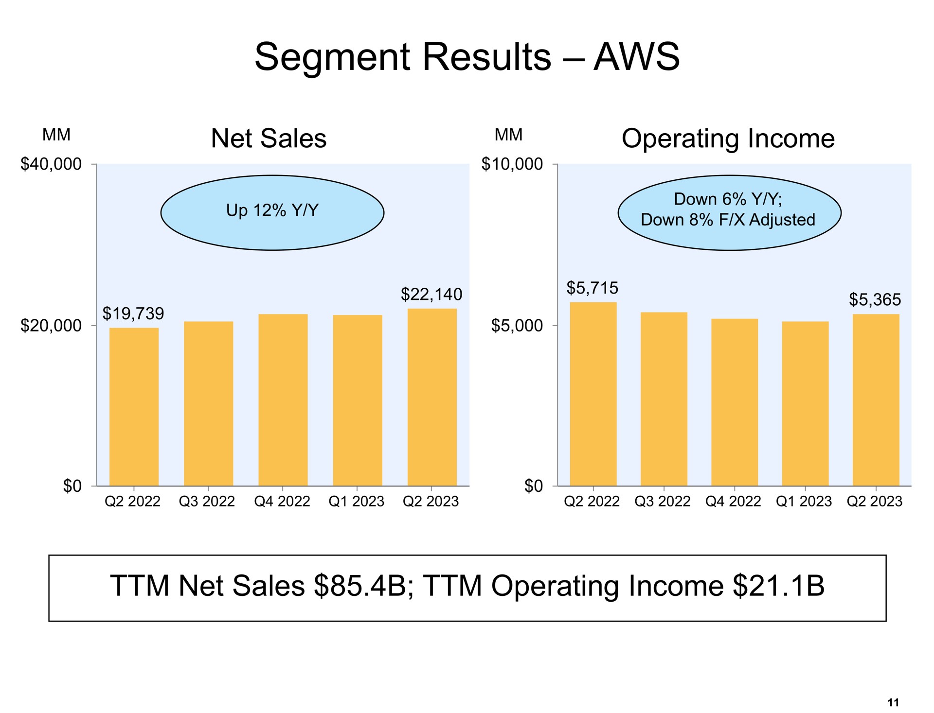 segment results net sales operating income | Amazon