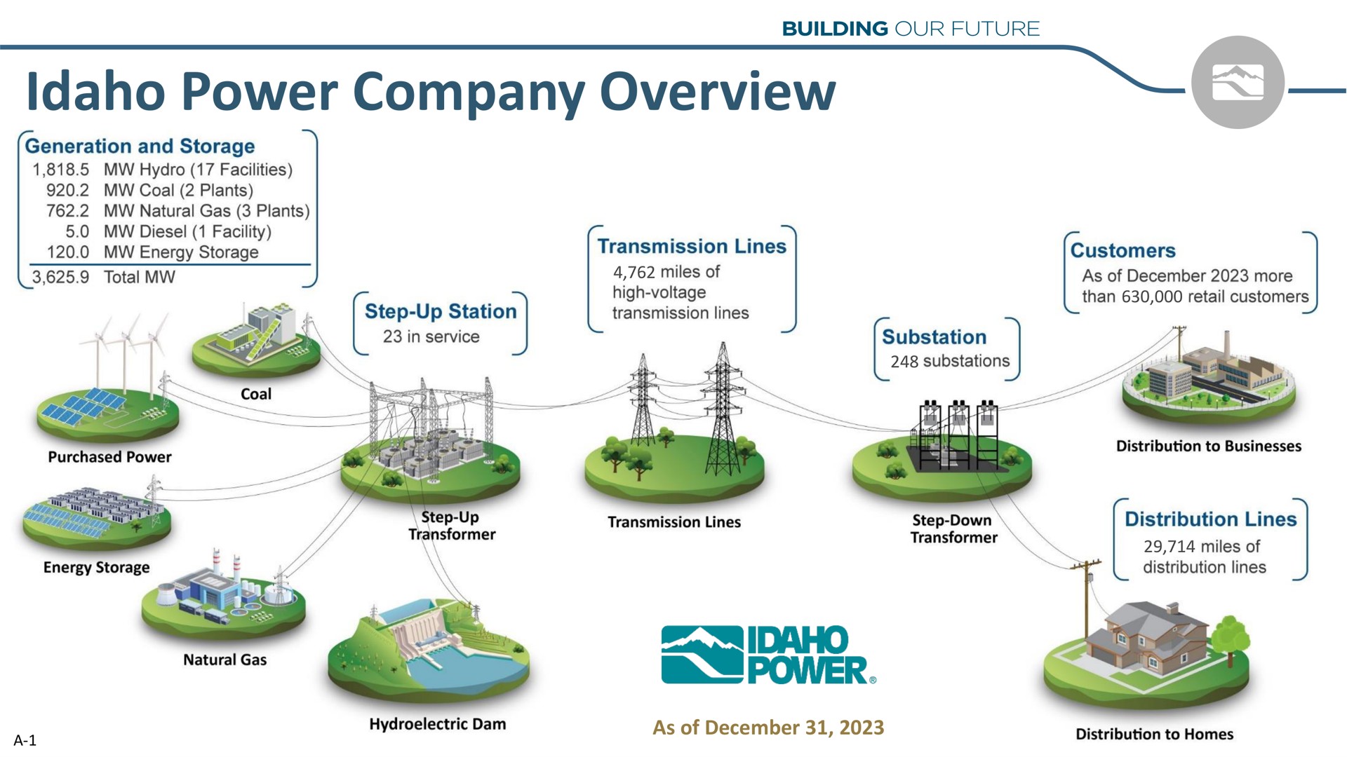 power company overview ean | Idacorp