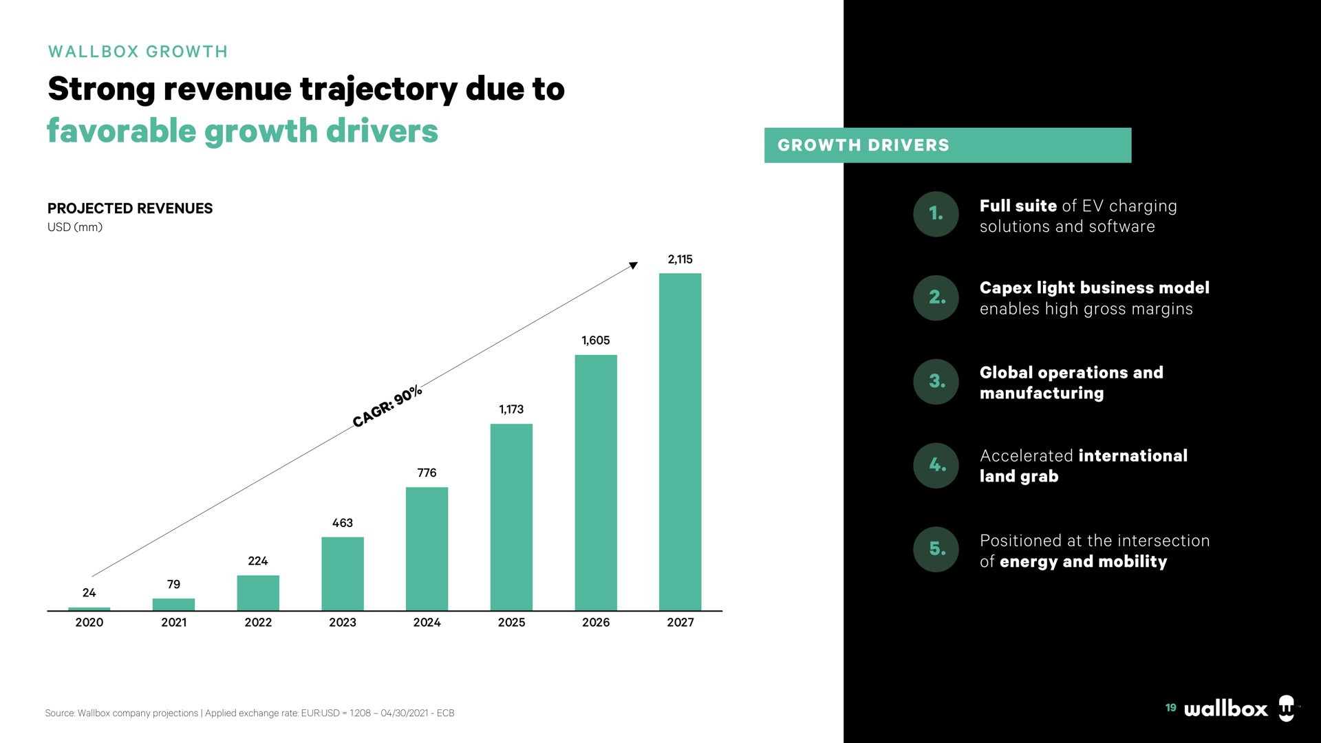 strong revenue trajectory due to favorable growth drivers | Wallbox