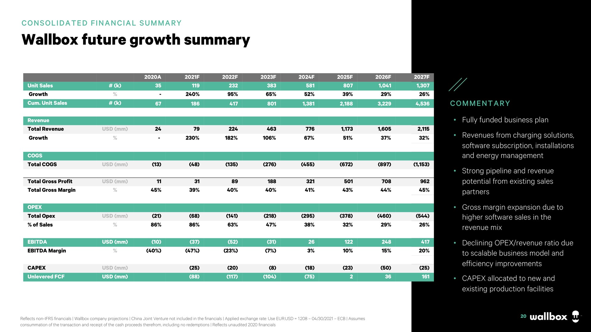 future growth summary | Wallbox
