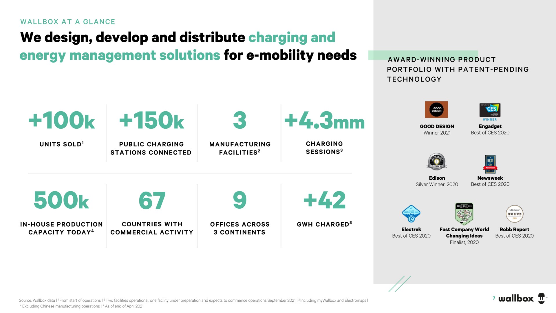 we design develop and distribute charging and energy management solutions for mobility needs a | Wallbox