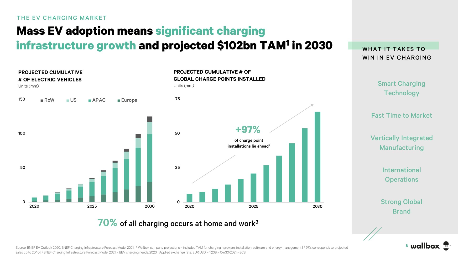 mass adoption means significant charging infrastructure growth and projected tam in tam | Wallbox