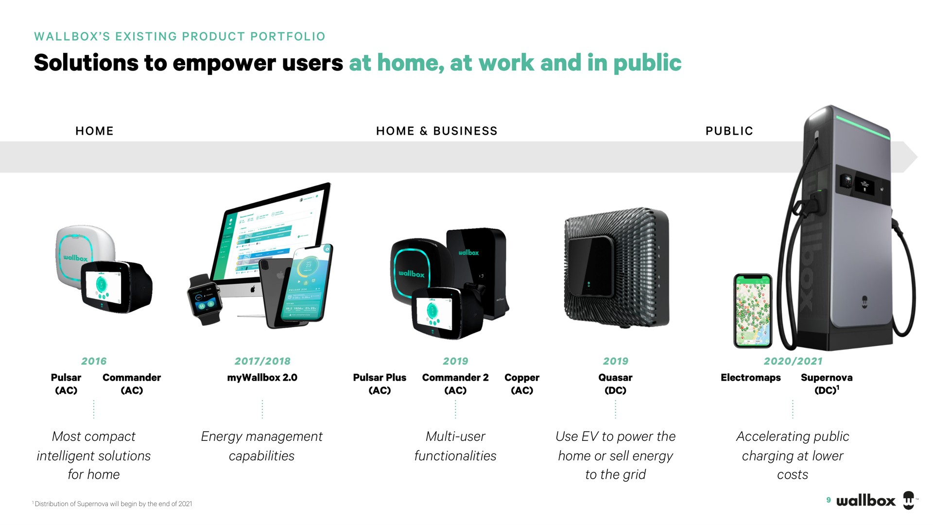 solutions to empower users at home at work and in public | Wallbox