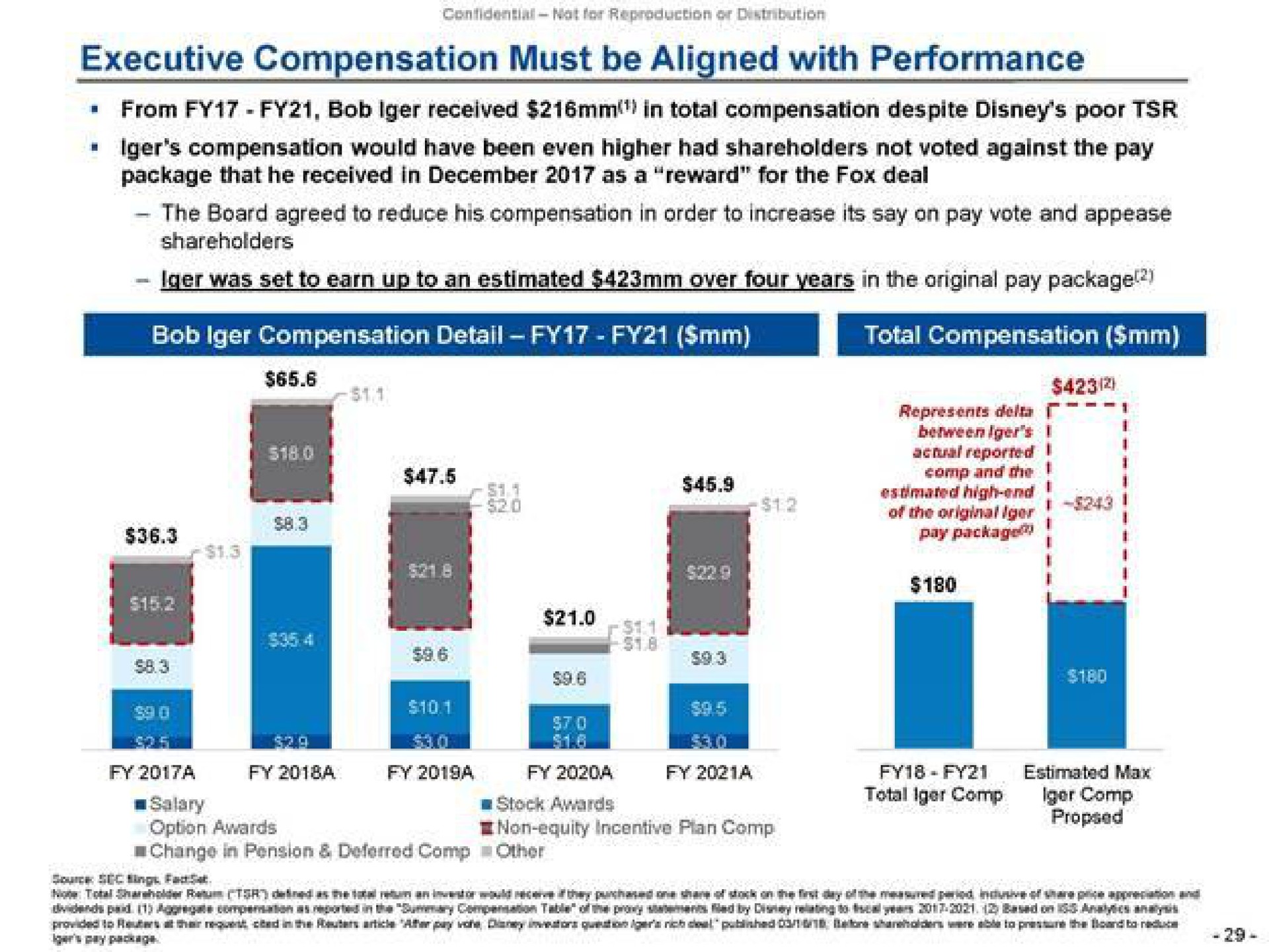 executive compensation must be with performance from bob received in total compensation despite poor compensation would have been even higher had shareholders not voted against the pay package that he received in as a reward for the fox deal the board agreed to reduce his compensation in order to increase its say on pay vote and appease shareholders in the original pay package bob compensation detail total compensation represents delta | Trian Partners