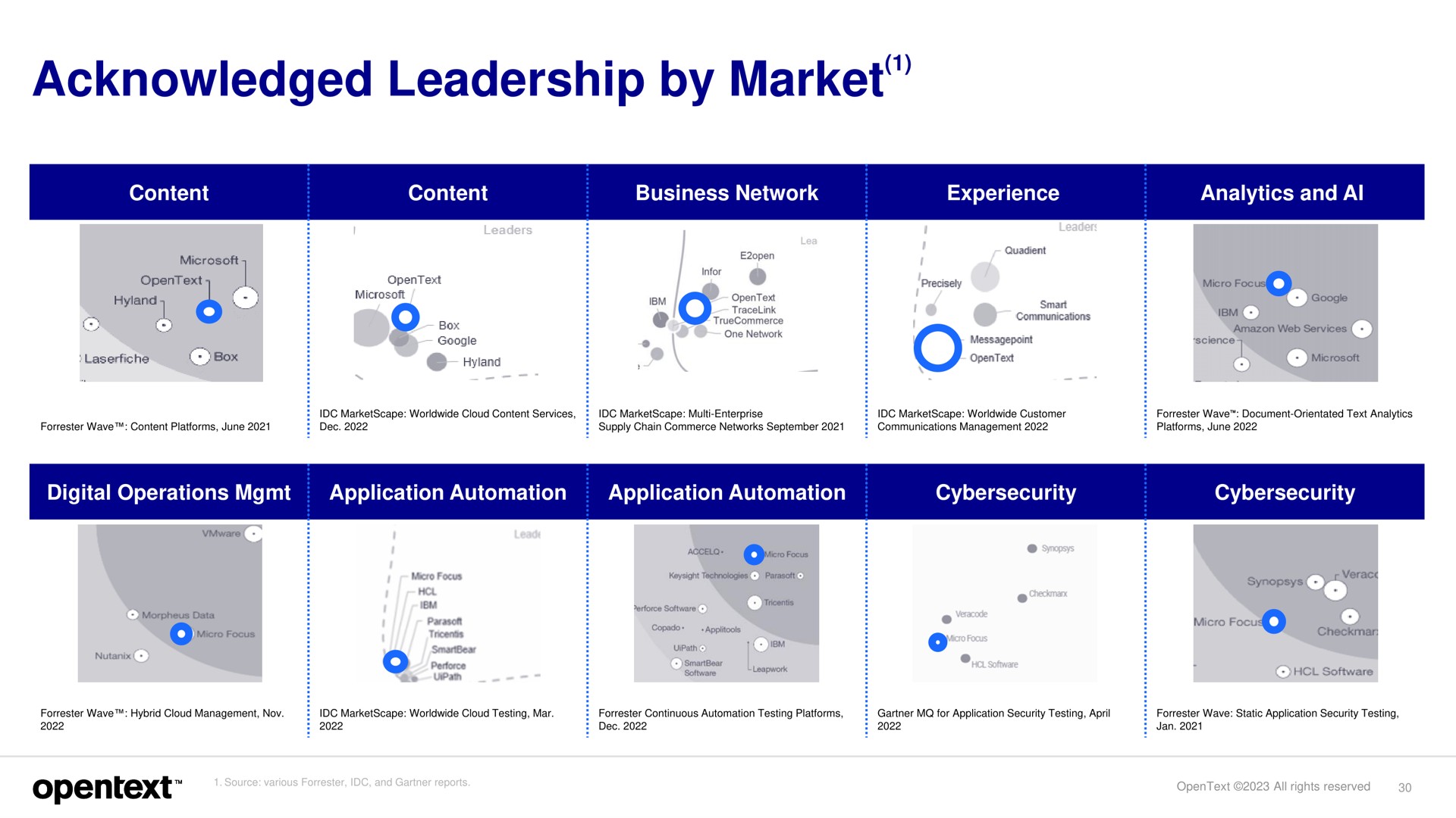 acknowledged leadership by market | OpenText