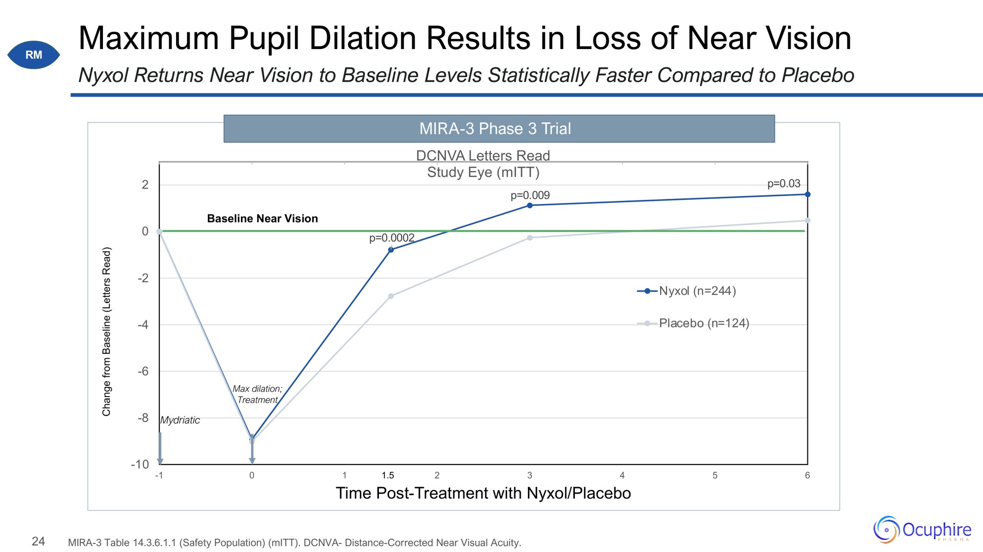 maximum pupil dilation results in loss of near vision | Ocuphire Pharma