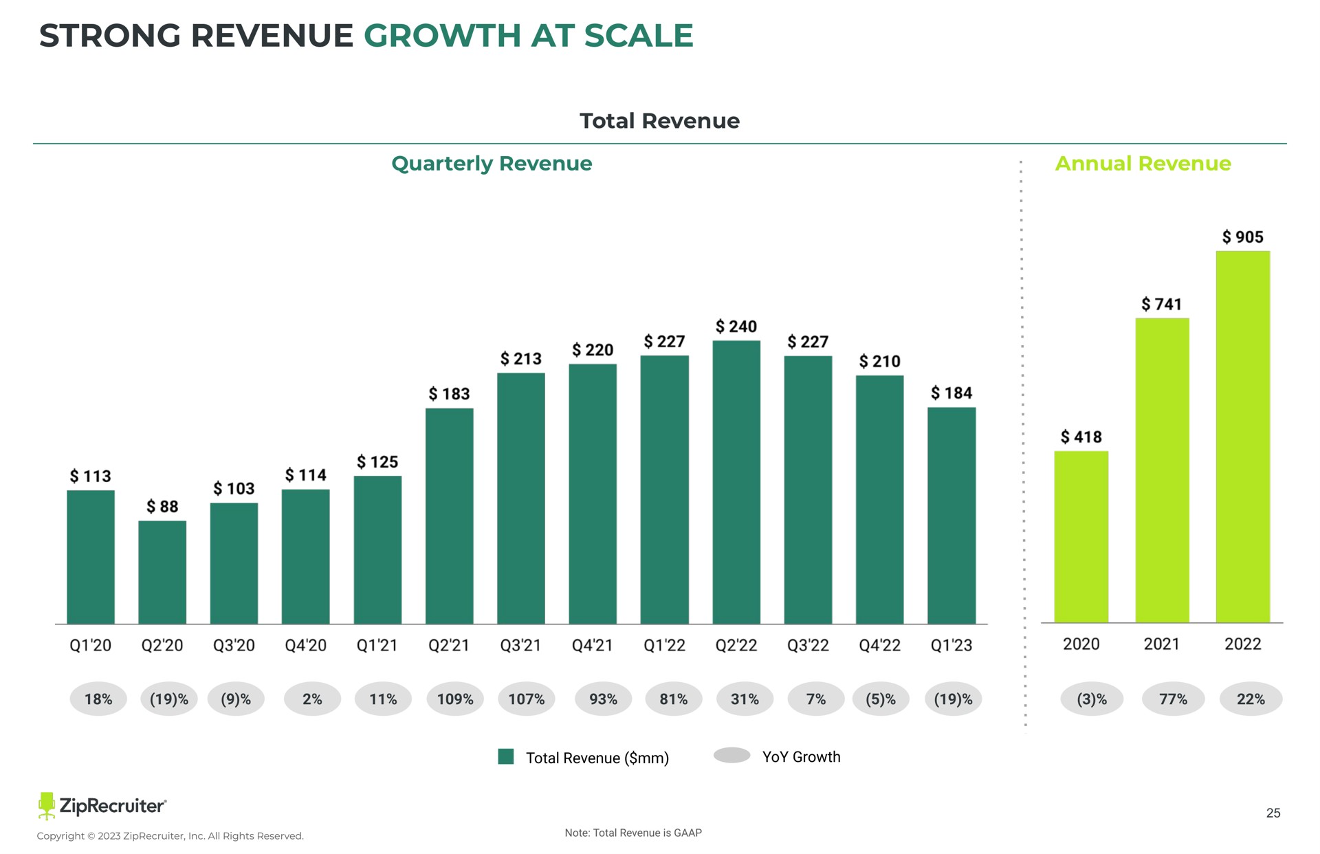 strong revenue growth at scale total revenue quarterly revenue annual revenue | ZipRecruiter