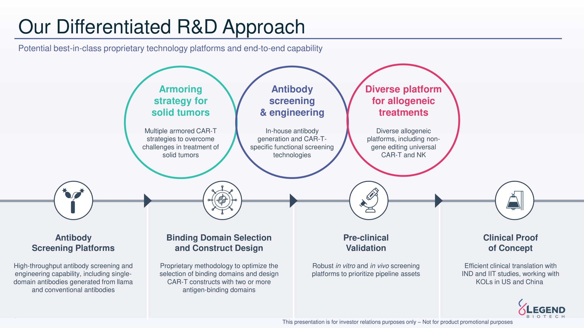 our differentiated approach | Legend Biotech