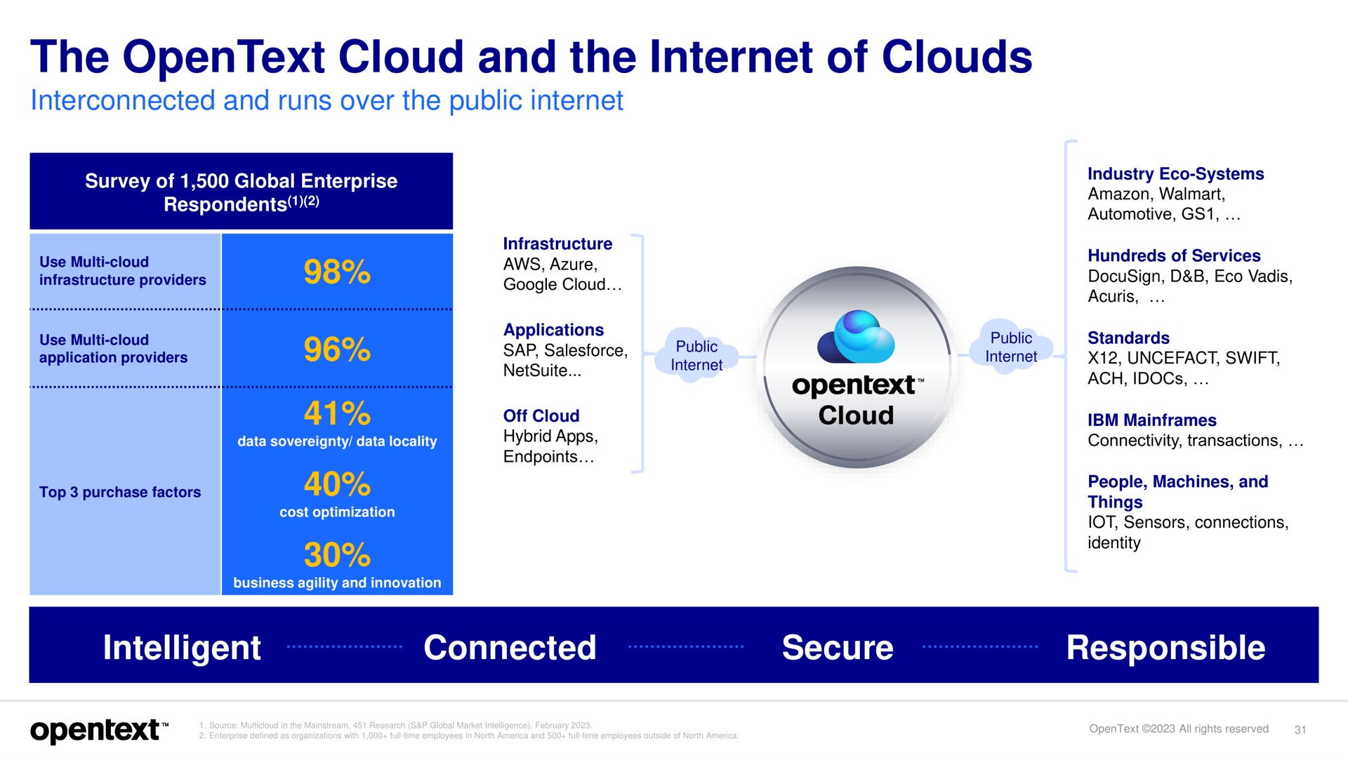 the cloud and the of clouds intelligent connected responsible | OpenText