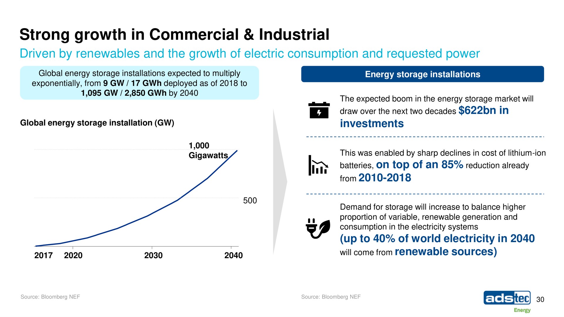 strong growth in commercial industrial | ads-tec Energy