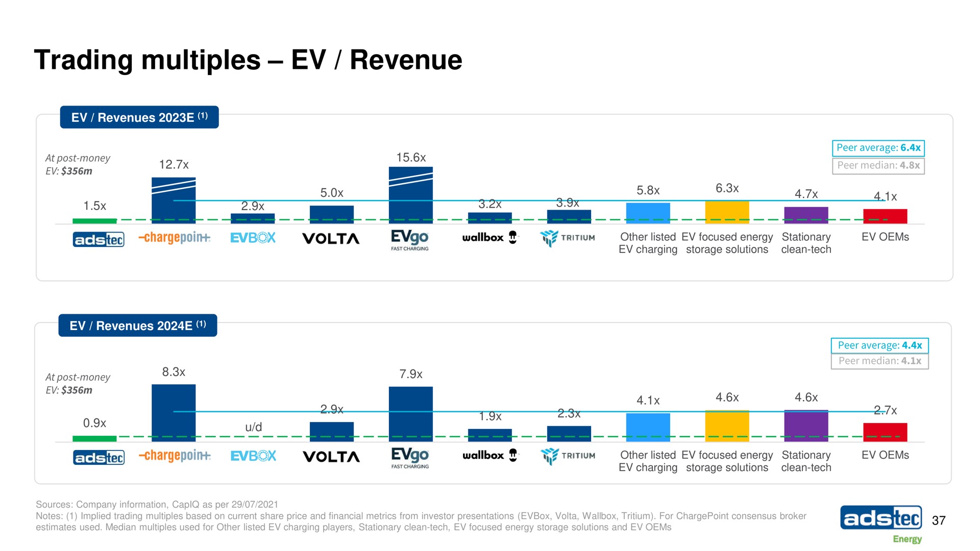 trading multiples revenue | ads-tec Energy