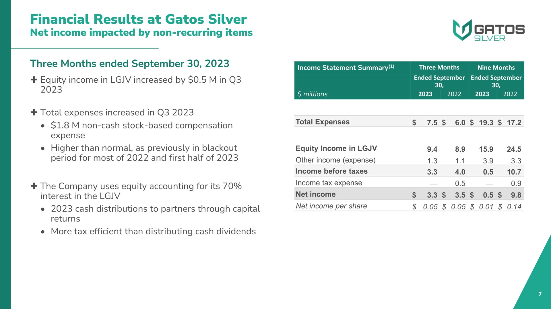 financial results at silver net income impacted by non recurring items three months ended | Gatos Silver