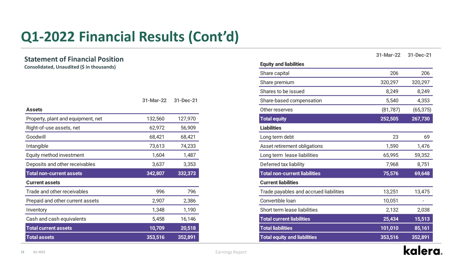 financial results | Kalera