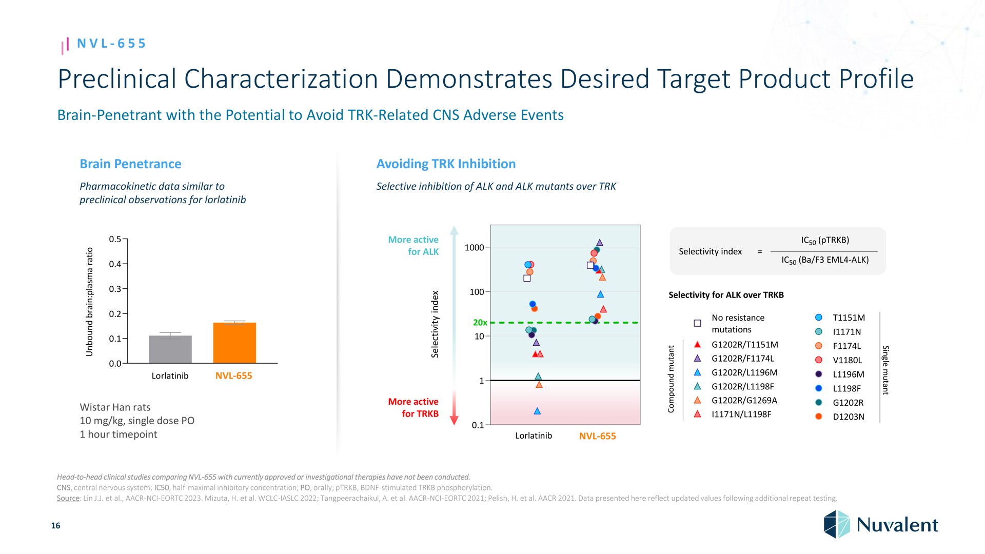 preclinical characterization demonstrates desired target product profile brain penetrant with the potential to avoid related adverse events brain penetrance avoiding inhibition data similar to observations for selective inhibition of alk and alk mutants over i a a a i a han rats single dose hour more active for alk more active for a a a a in a selectivity index alk selectivity for alk over no resistance mutations a a a head to head clinical studies comparing with currently approved or investigational therapies have not been conducted central nervous system half maximal inhibitory concentration orally stimulated phosphorylation source lin a data presented here reflect updated values following additional repeat testing | Nuvalent