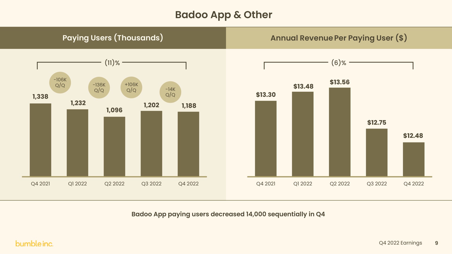other paying users thousands annual revenue per paying user a | Bumble