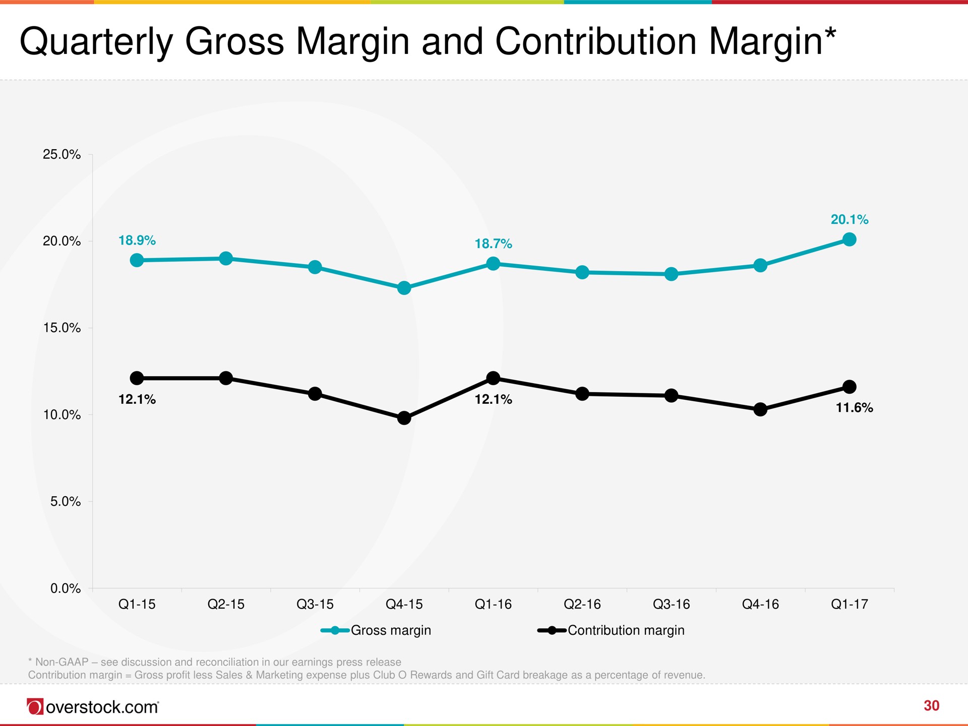 quarterly gross margin and contribution margin | Overstock