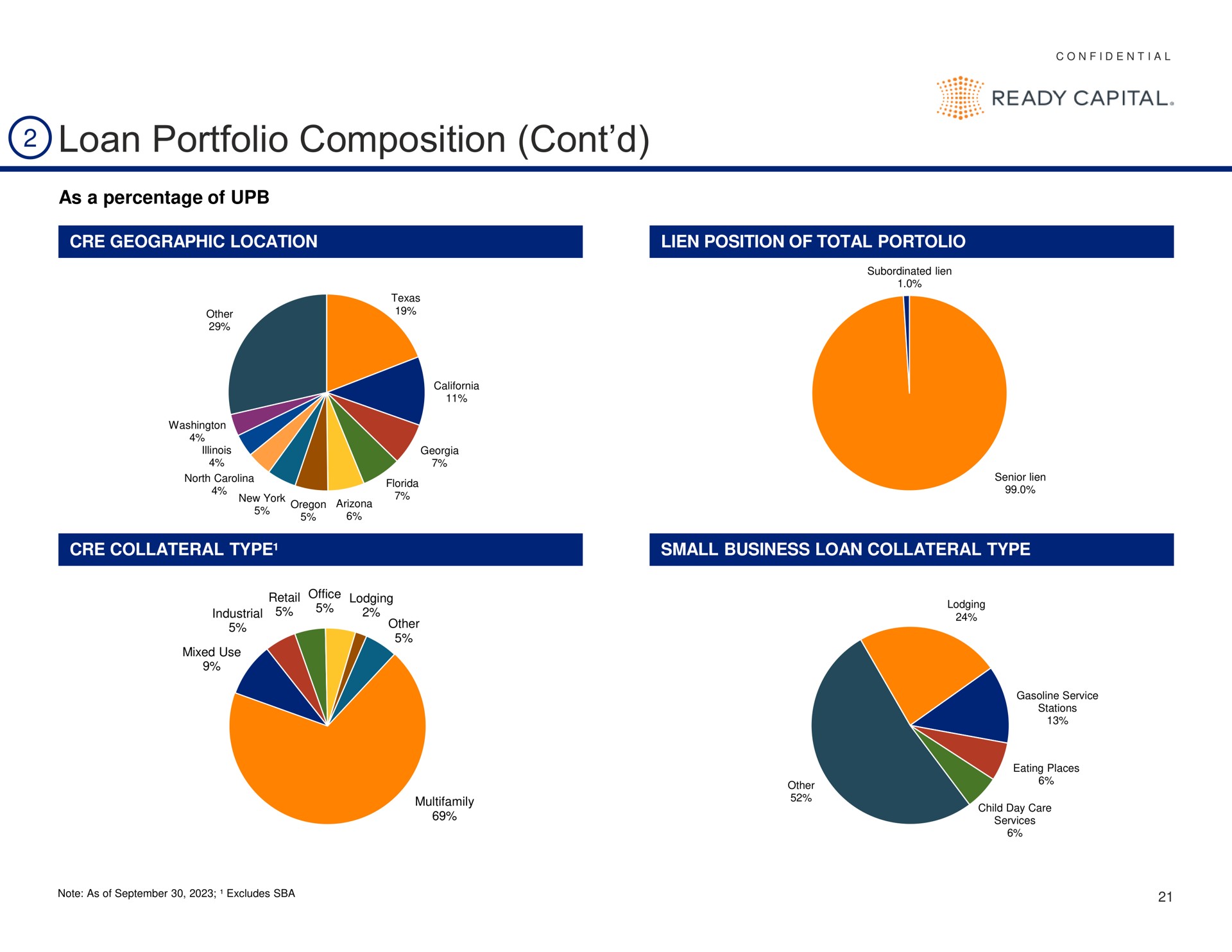 loan portfolio composition ready capital | Ready Capital