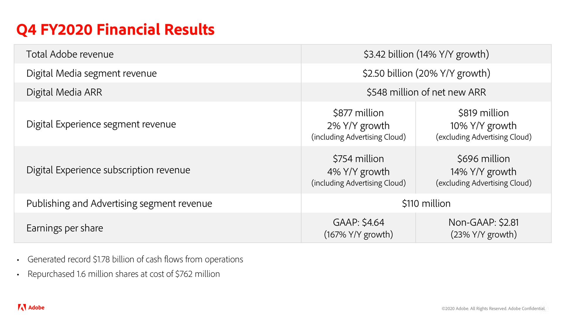 financial results | Adobe