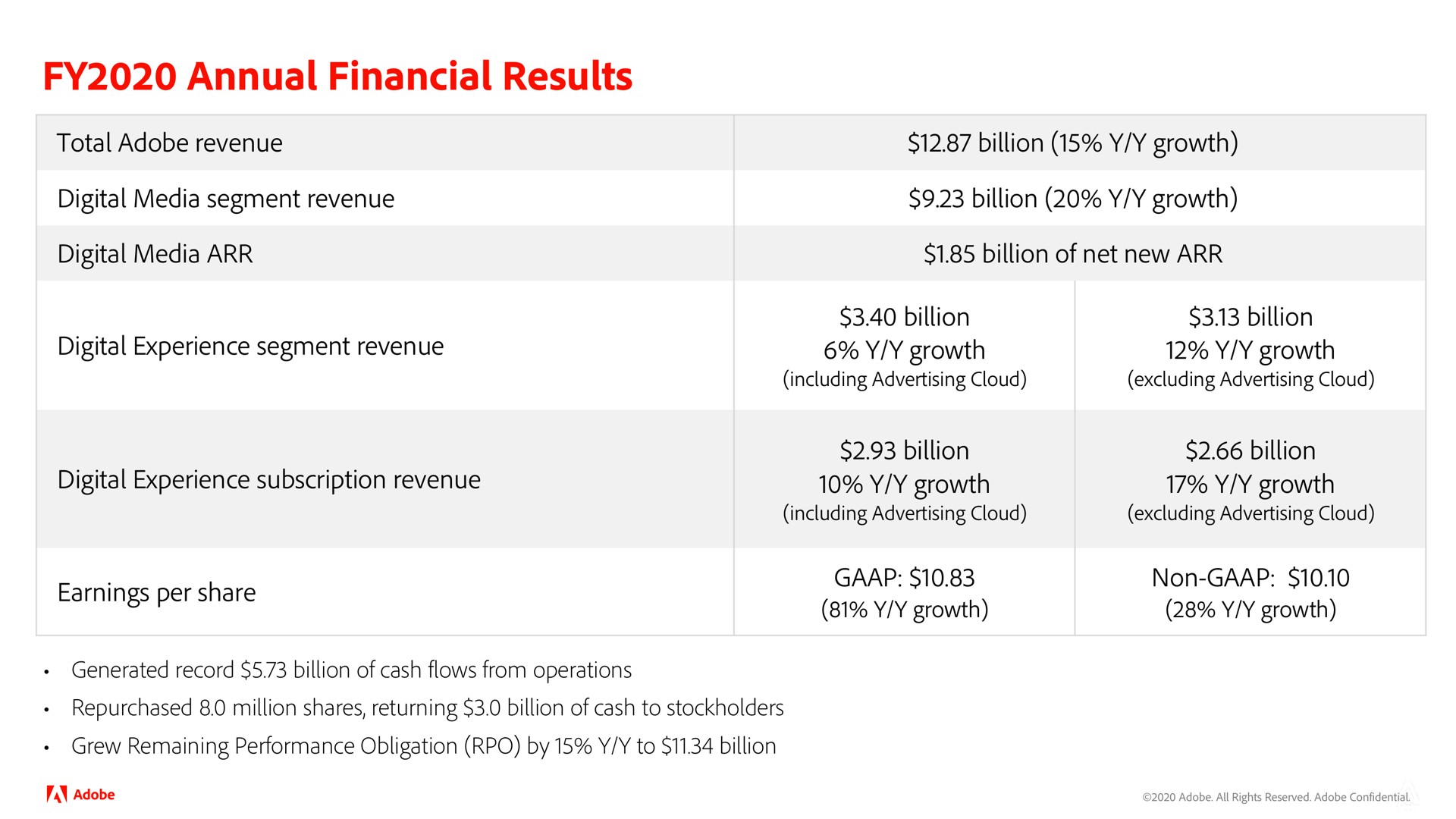 annual financial results | Adobe