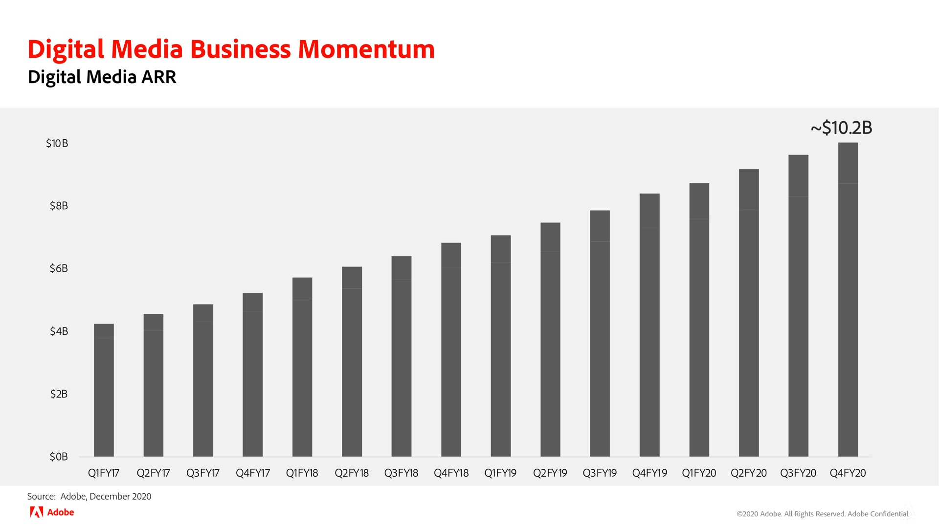 digital media business momentum | Adobe