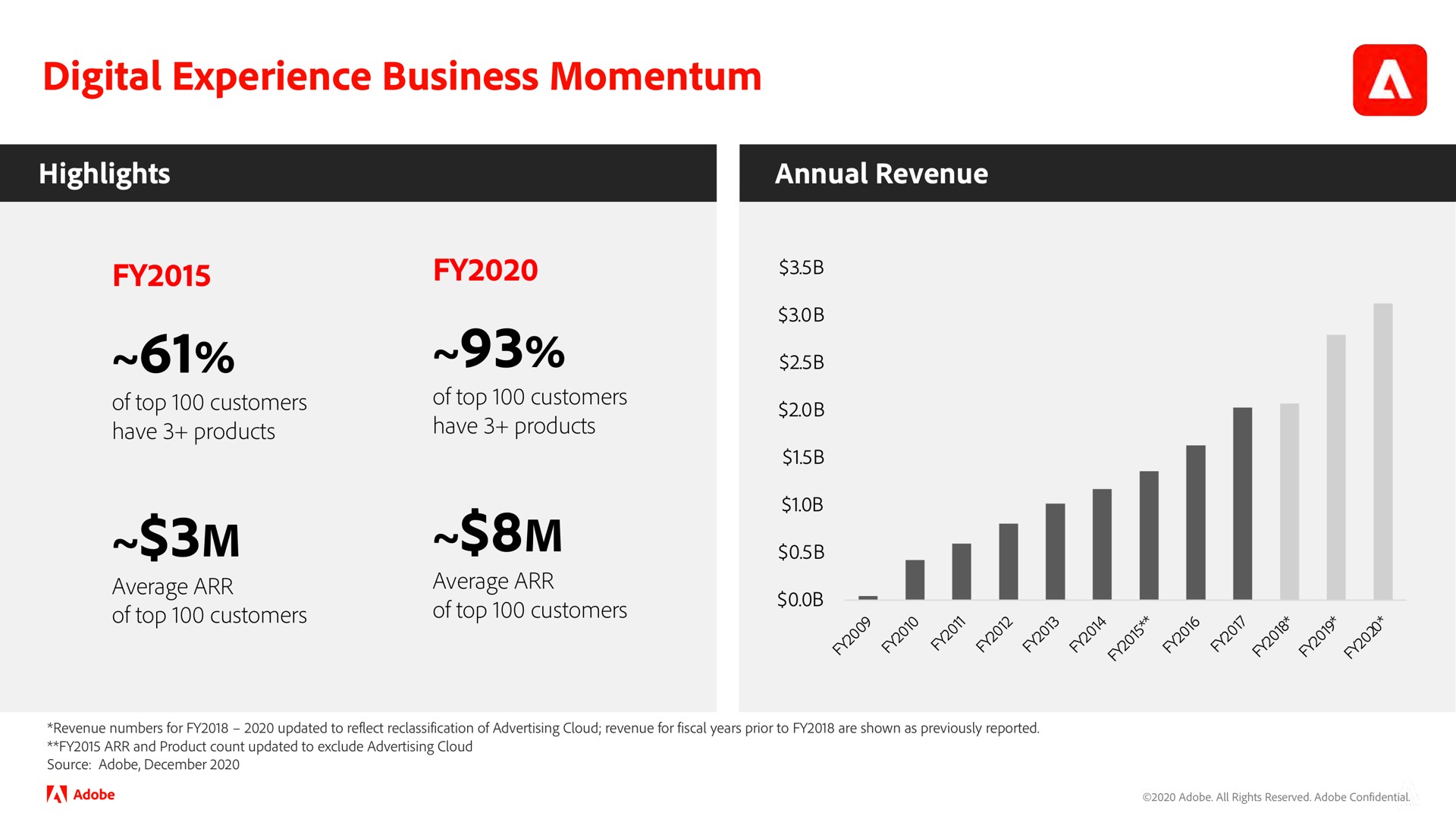 digital experience business momentum cost | Adobe