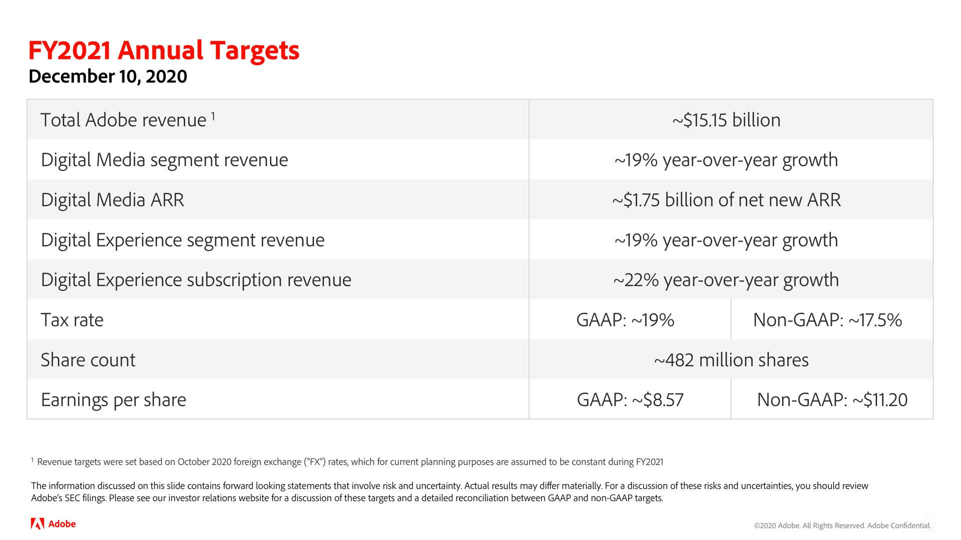 annual targets | Adobe
