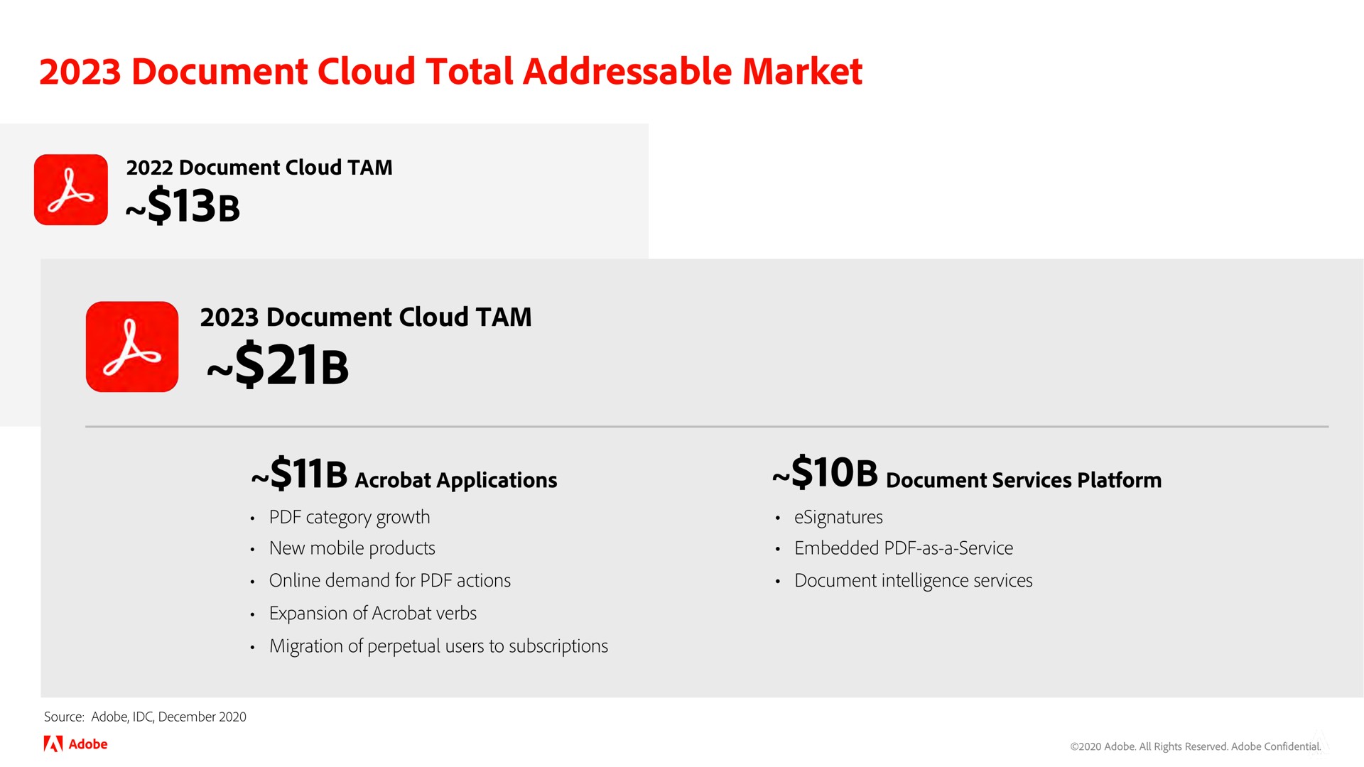 document cloud total market led | Adobe