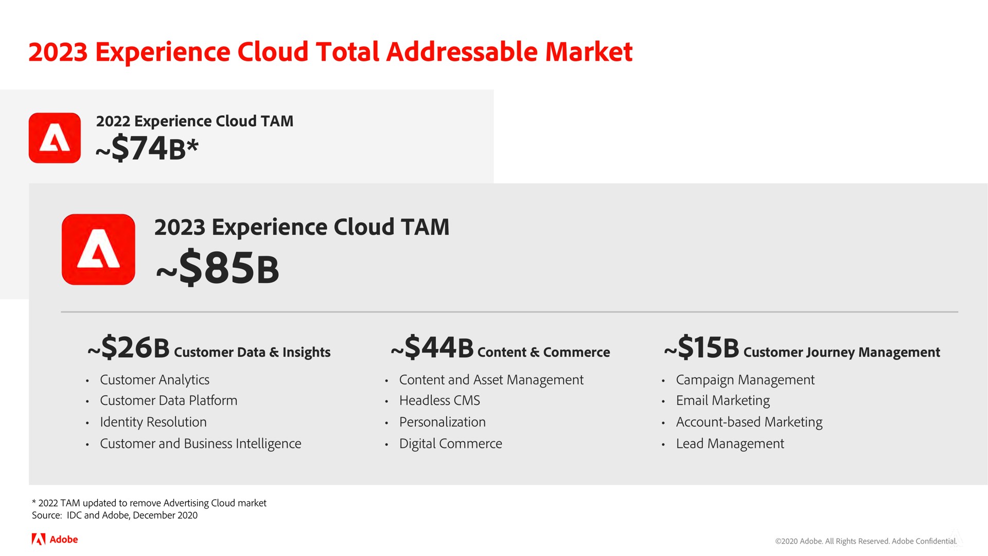 experience cloud total market | Adobe