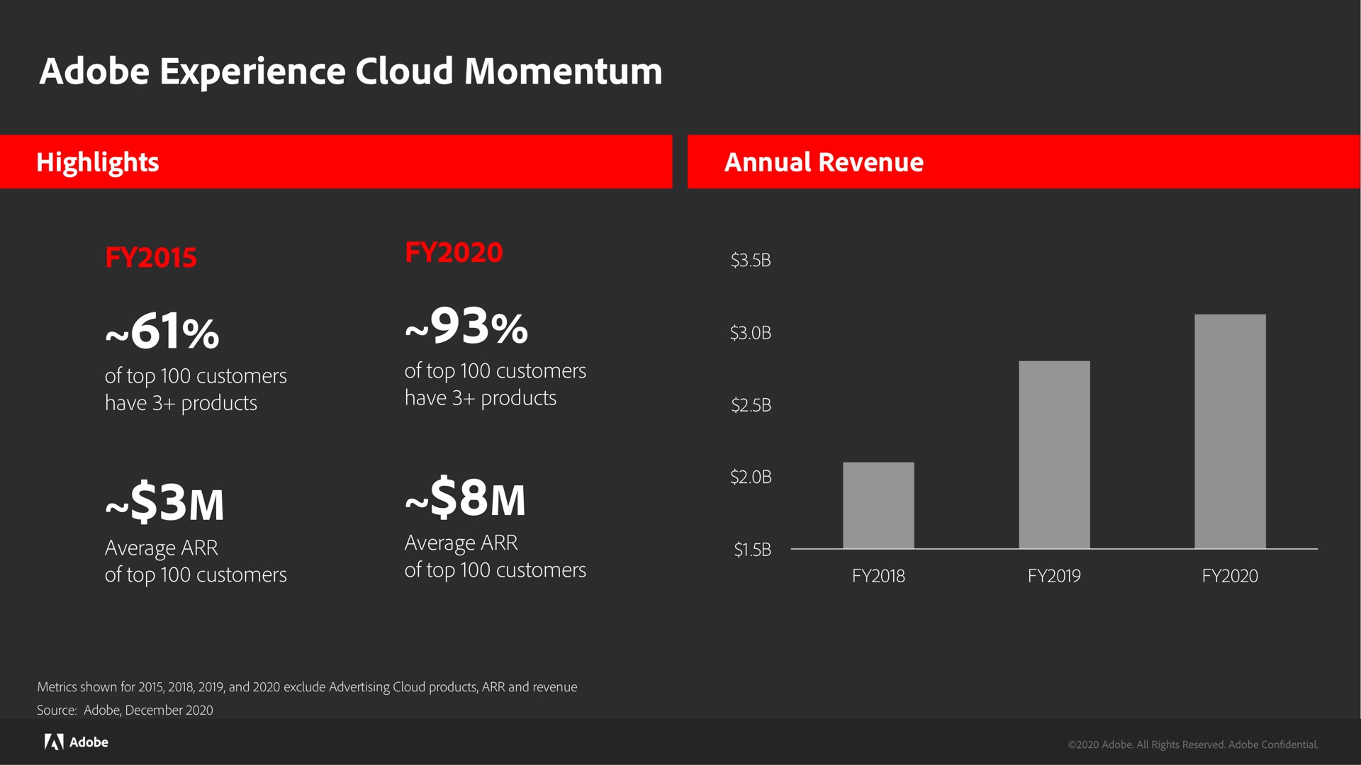 adobe experience cloud momentum | Adobe