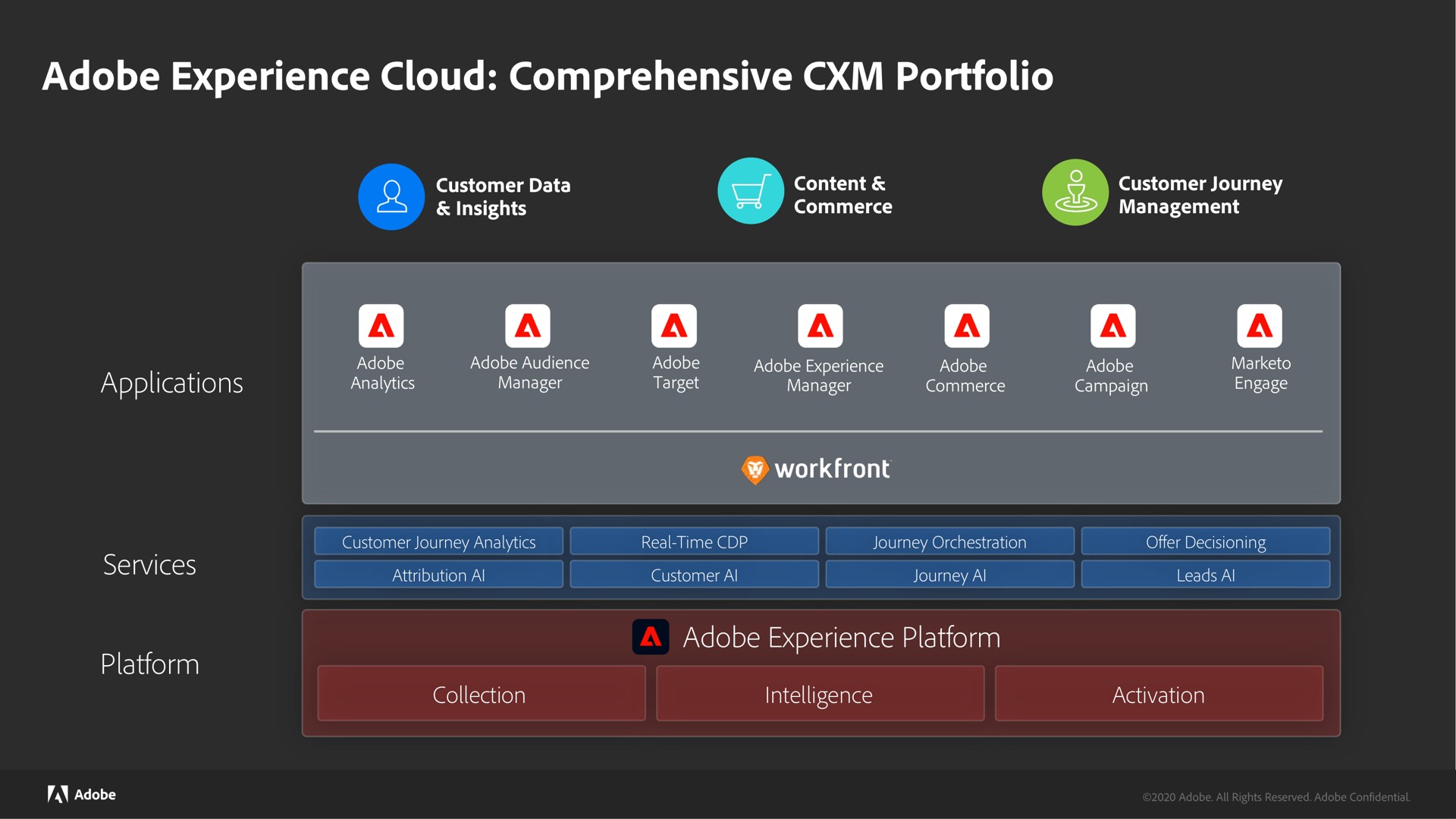 adobe experience cloud comprehensive portfolio | Adobe