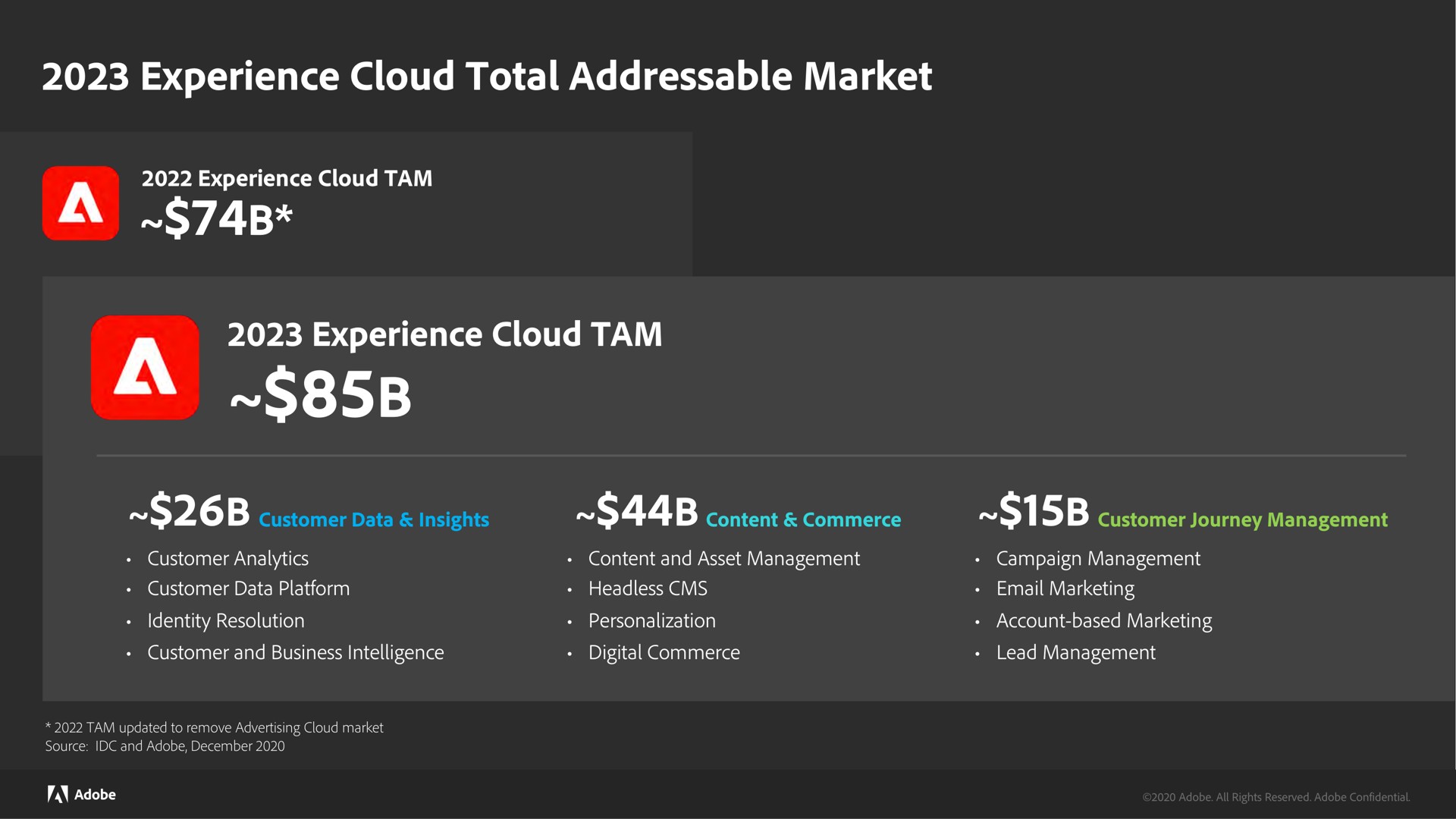 experience cloud total market | Adobe
