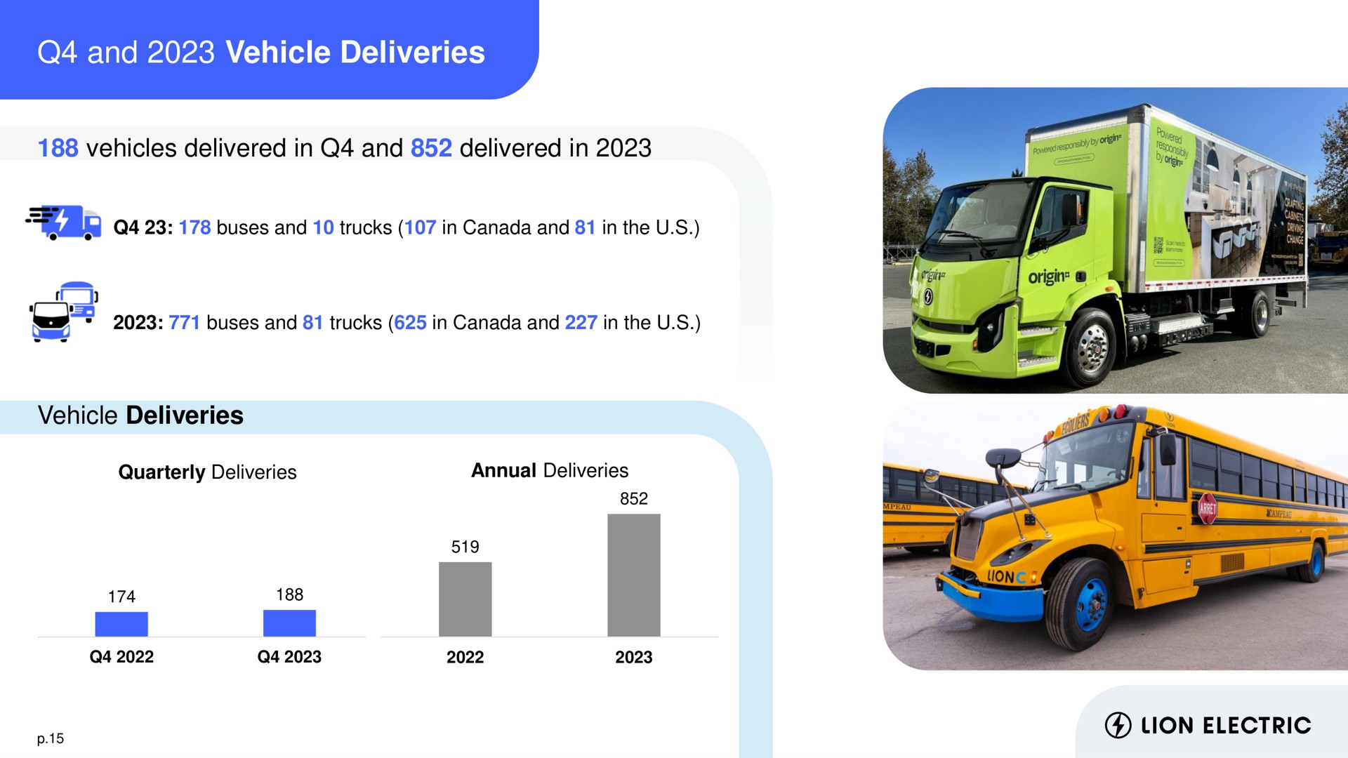 and vehicle deliveries vehicles delivered in and delivered in vehicle deliveries buses trucks canada the buses trucks canada the quarterly annual lion electric | Lion Electric