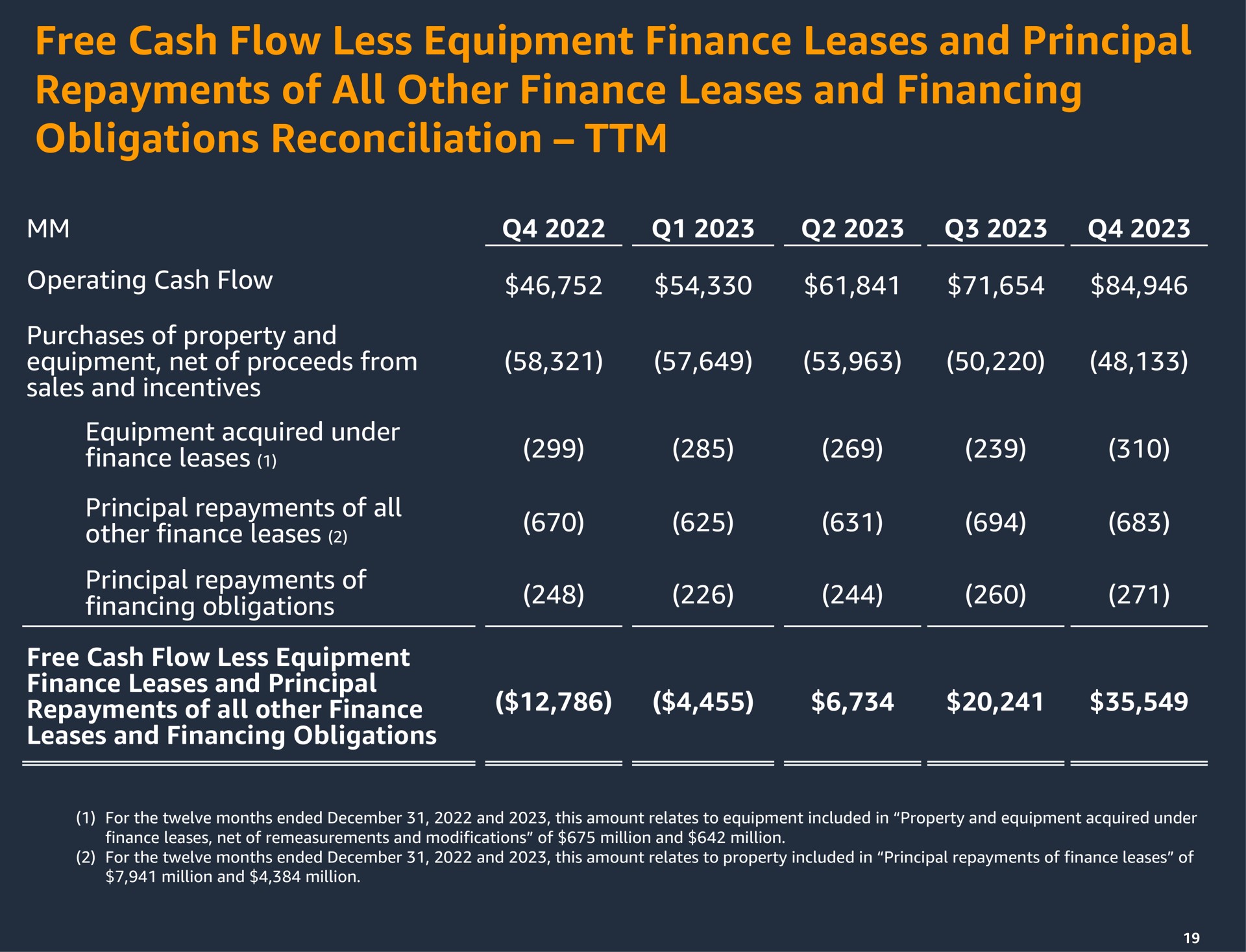 free cash flow less equipment finance leases and principal repayments of all other finance leases and financing obligations reconciliation | Amazon