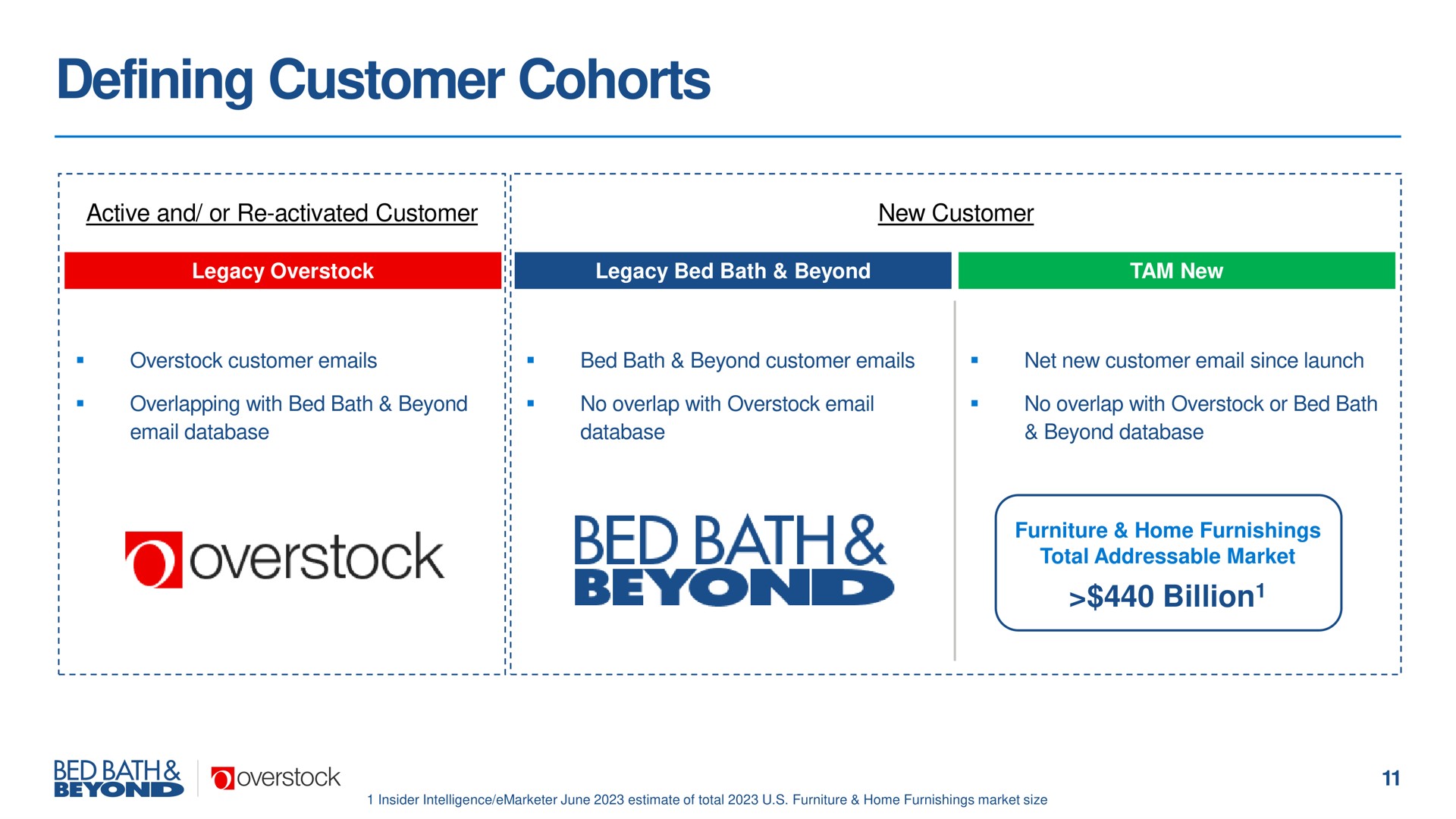 defining customer cohorts | Overstock