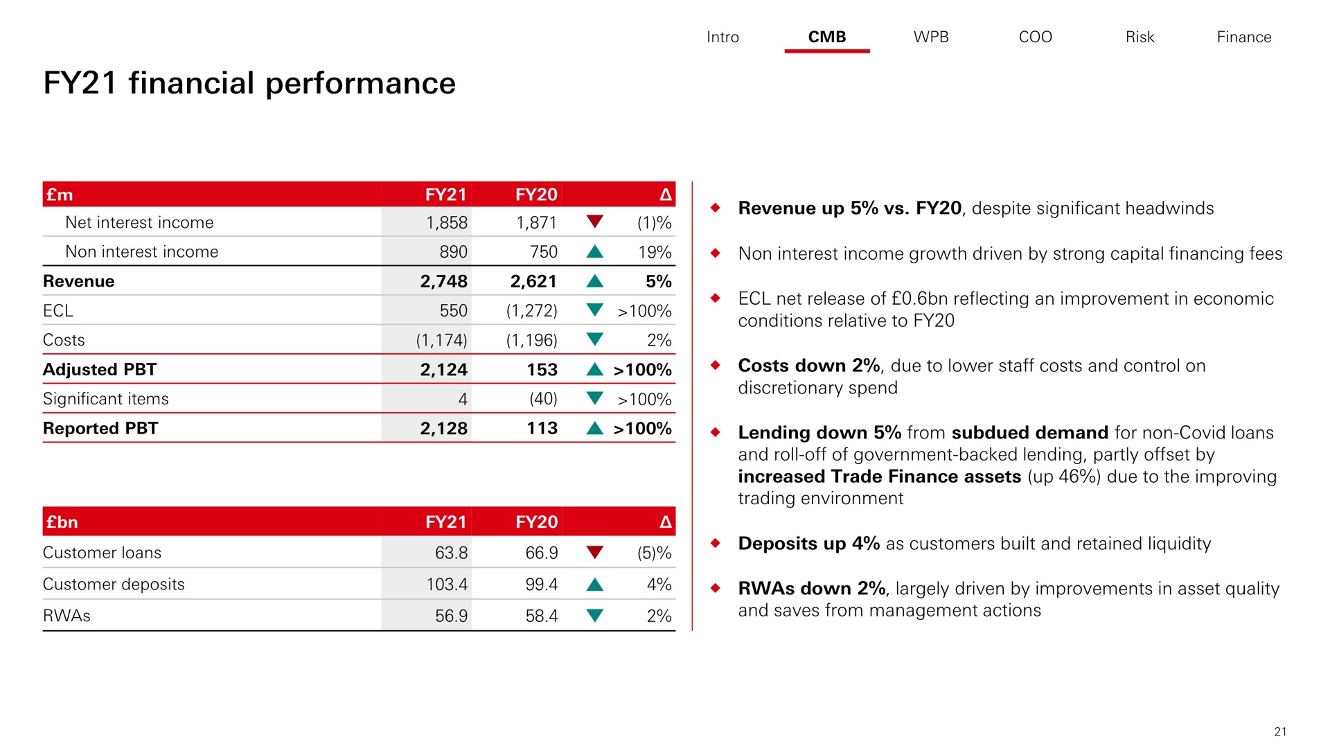 financial performance | HSBC